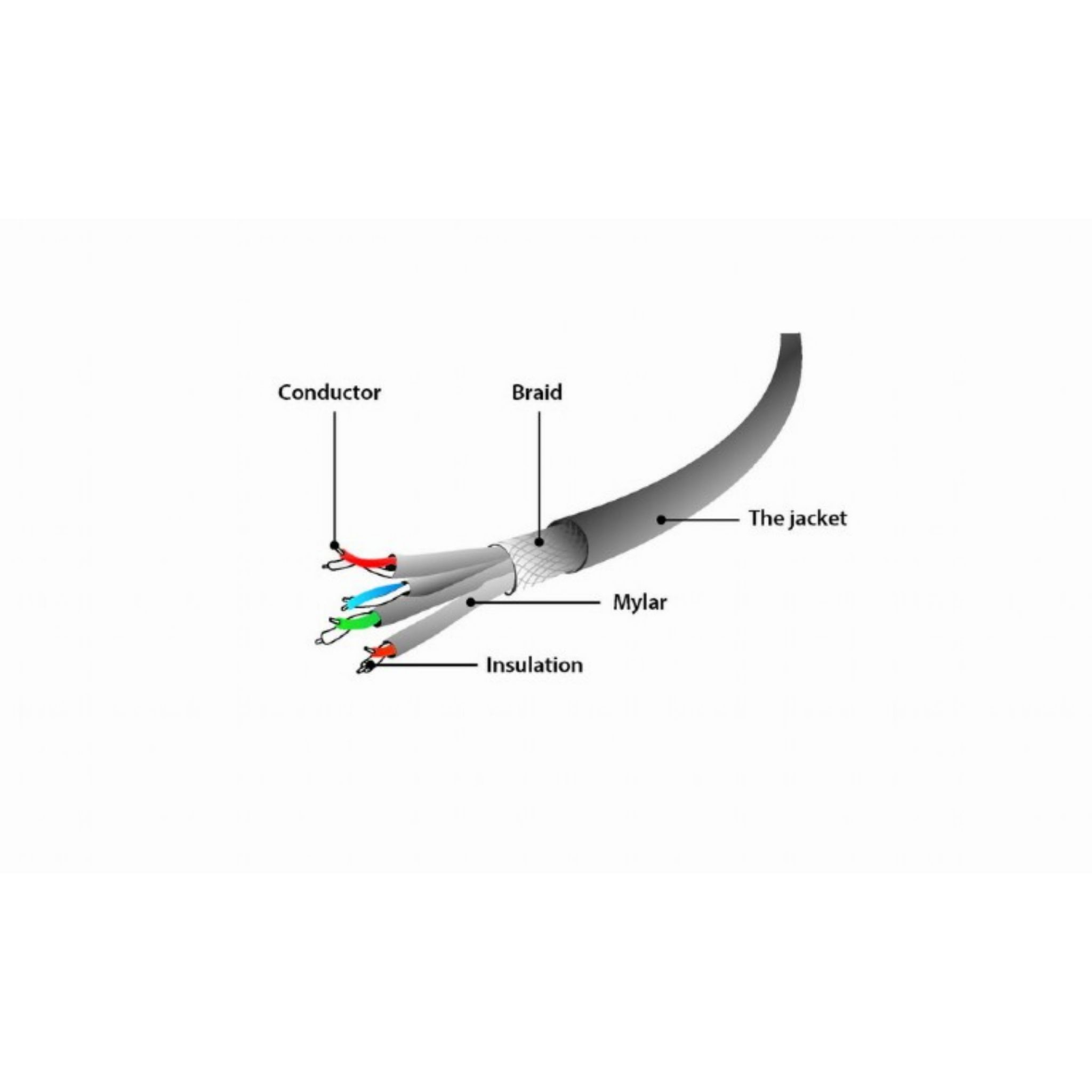 Diagram van een kabel met geleider, vlechtwerk, mylar, isolatie en mantel.
