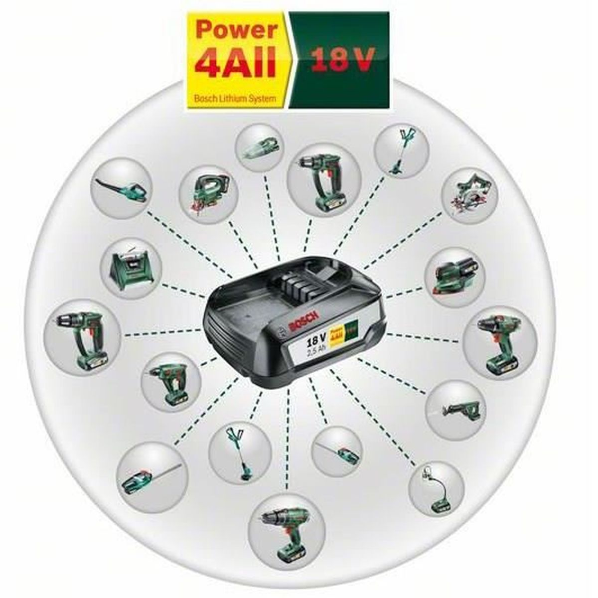 Kreisdiagramm mit einem Akku in der Mitte und verschiedenen Elektrowerkzeugen am Rand.