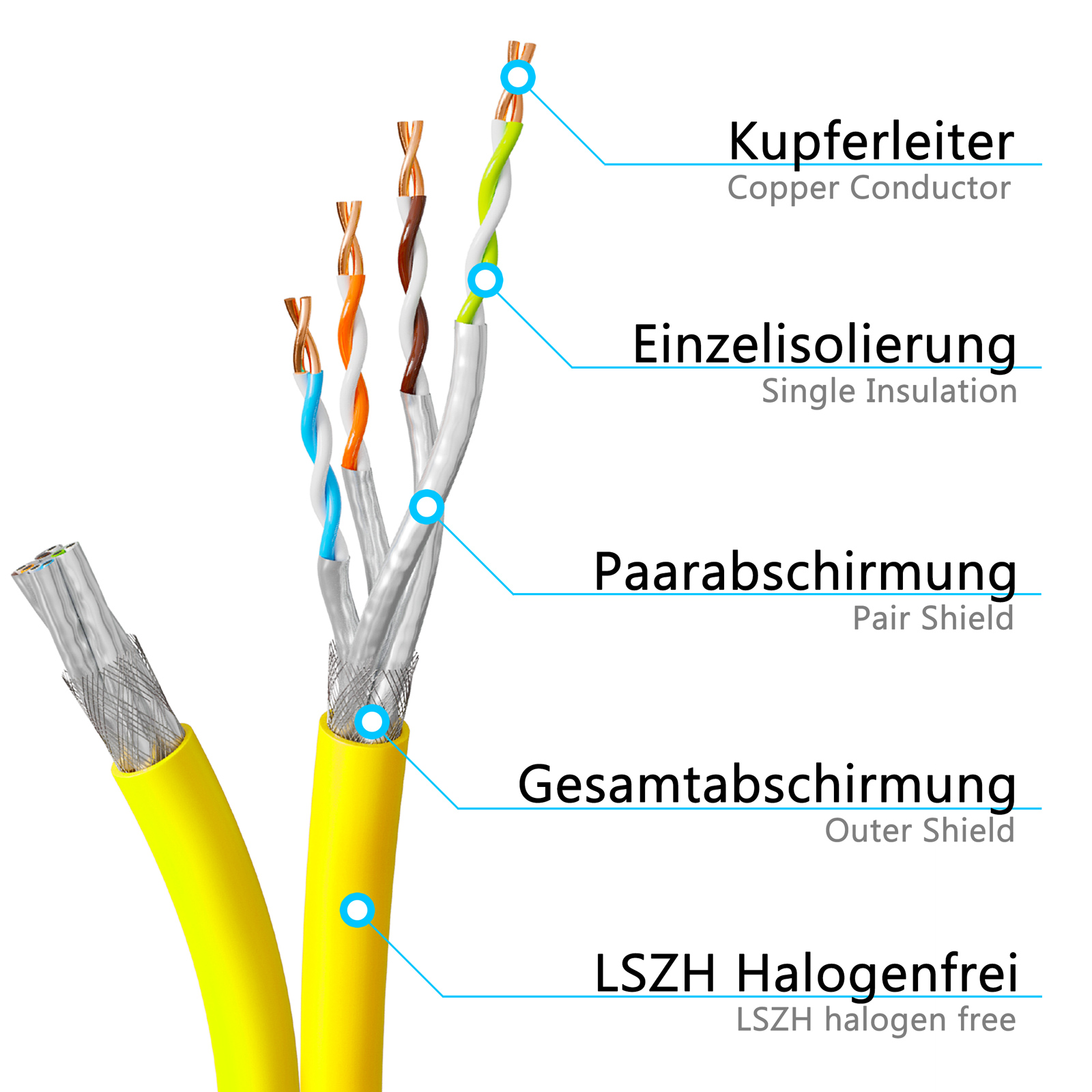 Gelbes Kabel, das Kupferleiter und Isolierschichten zeigt, mit Text beschriftet.