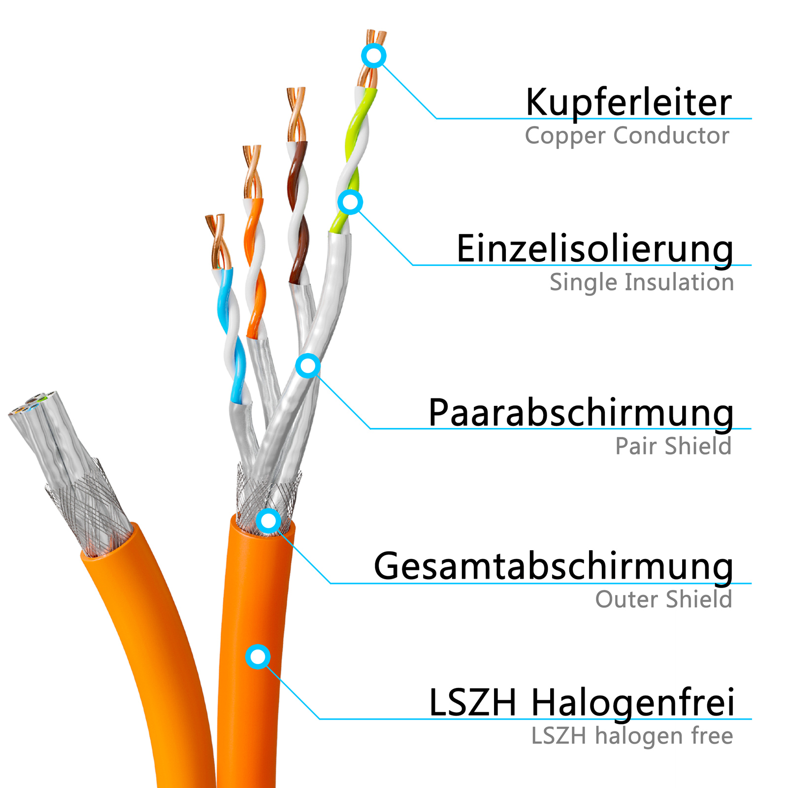 Geschnittenes Kabel mit Innenleitungen: Kupferleiter, Einzel- und Außenisolierung, Paar- und Außenschirmung.