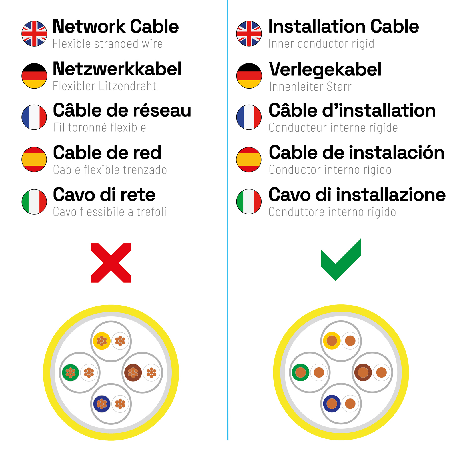 Diagramm mit falschen und richtigen Netzwerkkabeltypen und deren Innenverdrahtung.