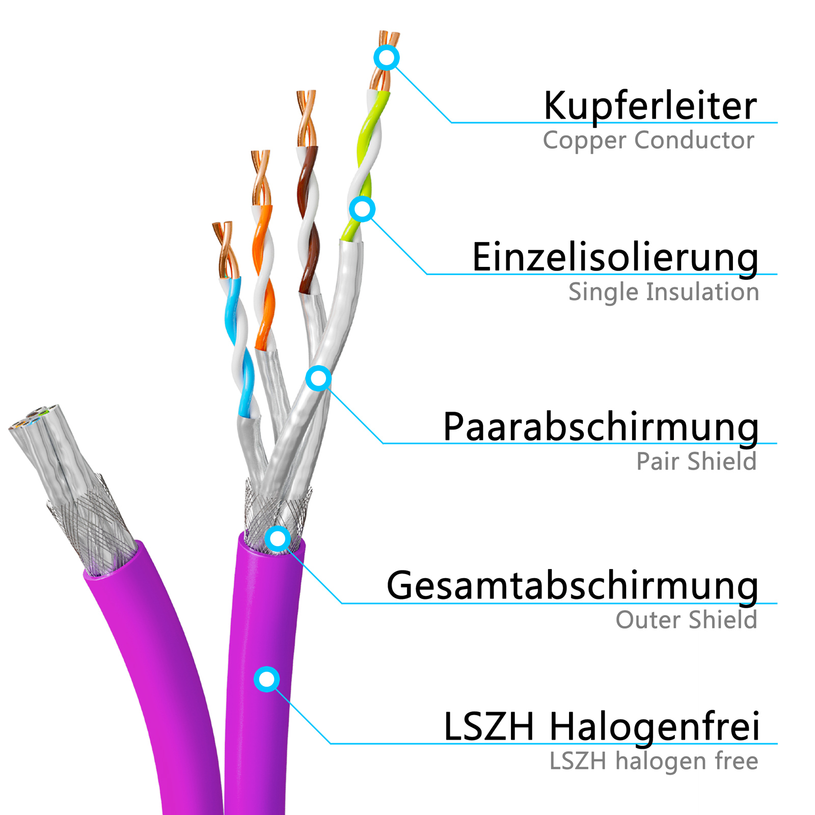 Geschnittenes Kabel mit Kupferleitern, Einzelisolierung, Paarabschirmung, Außenschirm.