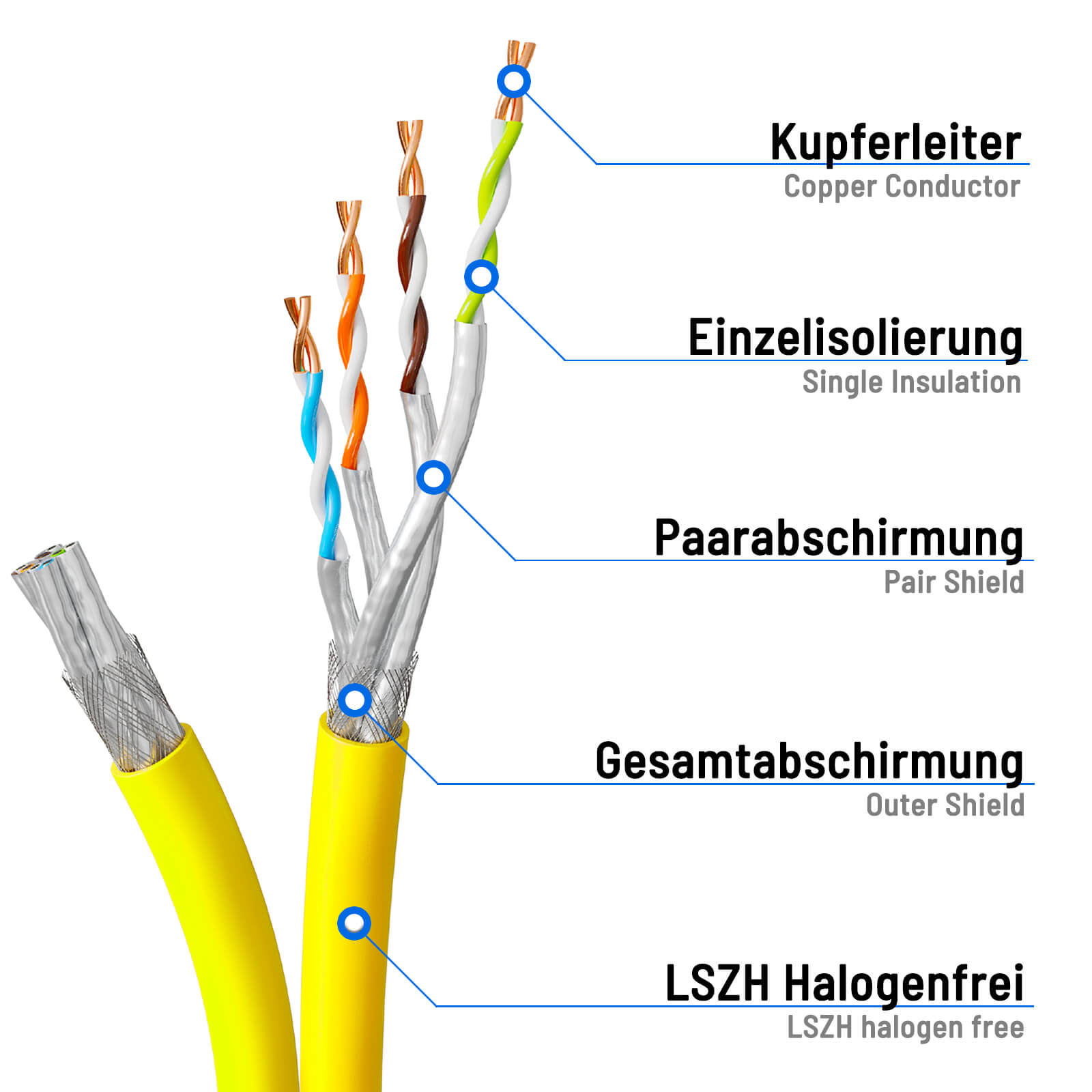 Ein aufgeschnittenes Kabel mit beschrifteten Komponenten: Kupferleiter, Isolierung, Schirmung und Außenabschirmung.