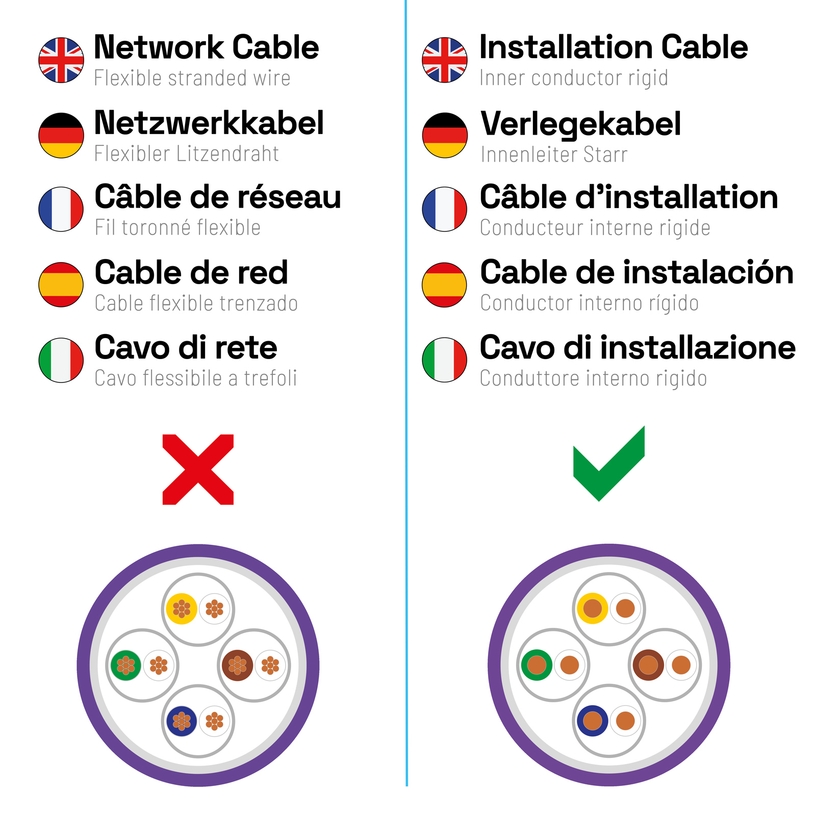 Diagramm zum Vergleich von Netzwerkkabel und Installationskabel. Beide haben Illustrationen.