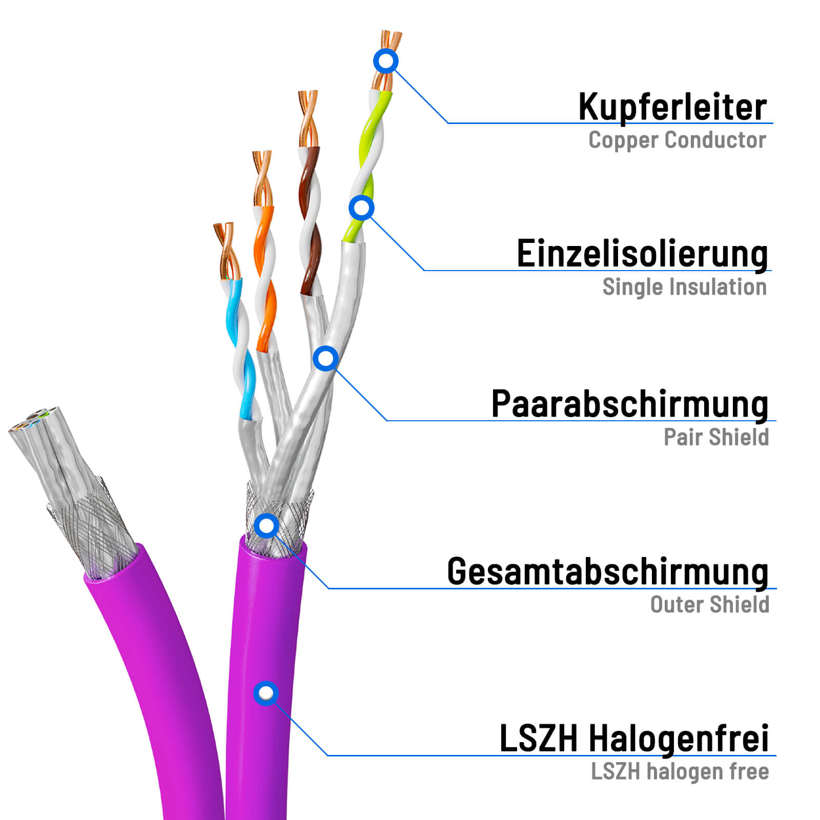 Geschnittenes Kabel, Kupferleiter, Isolierung und Außenschirmung zeigend.