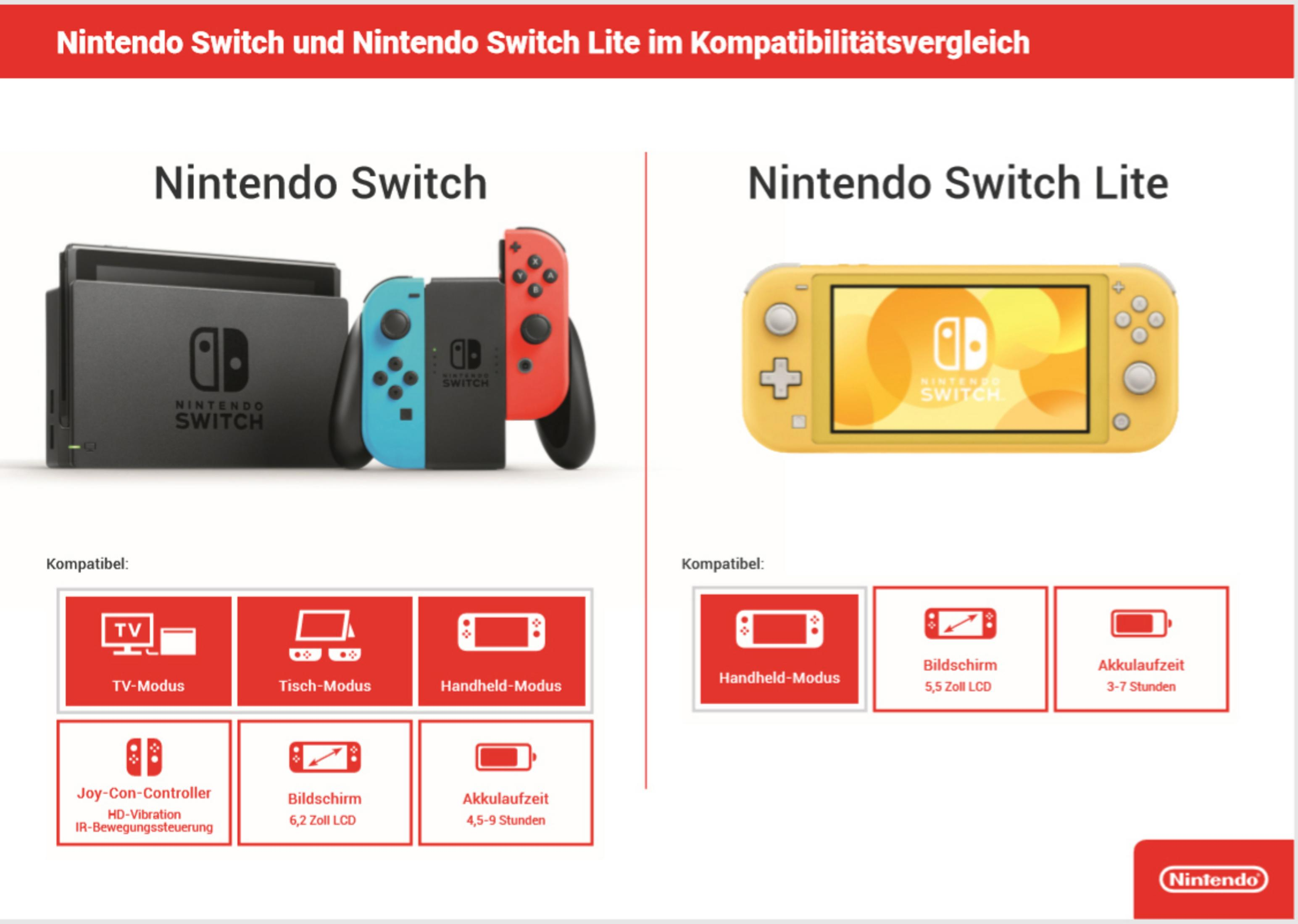 Porównanie Nintendo Switch i Switch Lite, pokazujące konsole i funkcje na białym tle.
