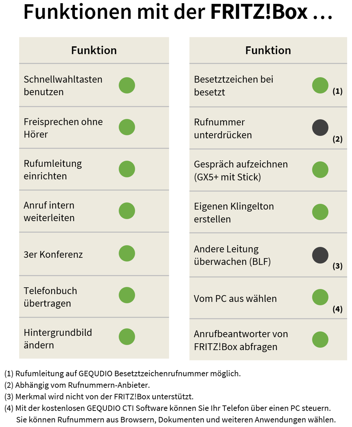 Tabelle mit Text auf Deutsch über eine FRITZ!Box. Zwei Spalten mit Funktionen und Häkchen.