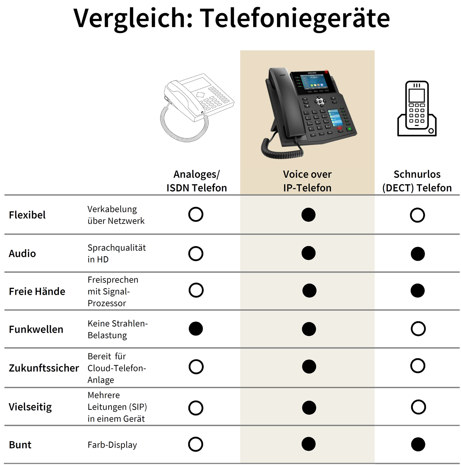 Vergleich von Telefonen: Analog, VoIP und schnurlos. Funktionen wie Audio und Flexibilität werden verglichen.