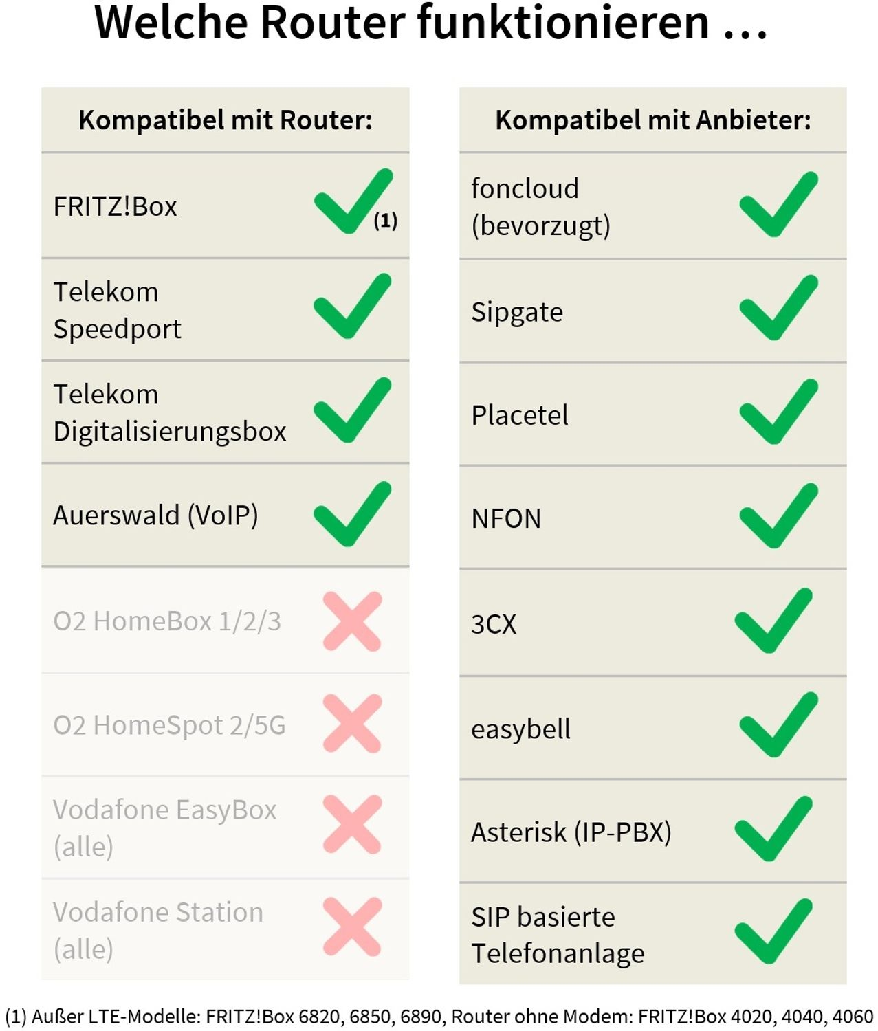 Ein Diagramm, das kompatible Router und Anbieter zeigt, mit Häkchen und Kreuzen.