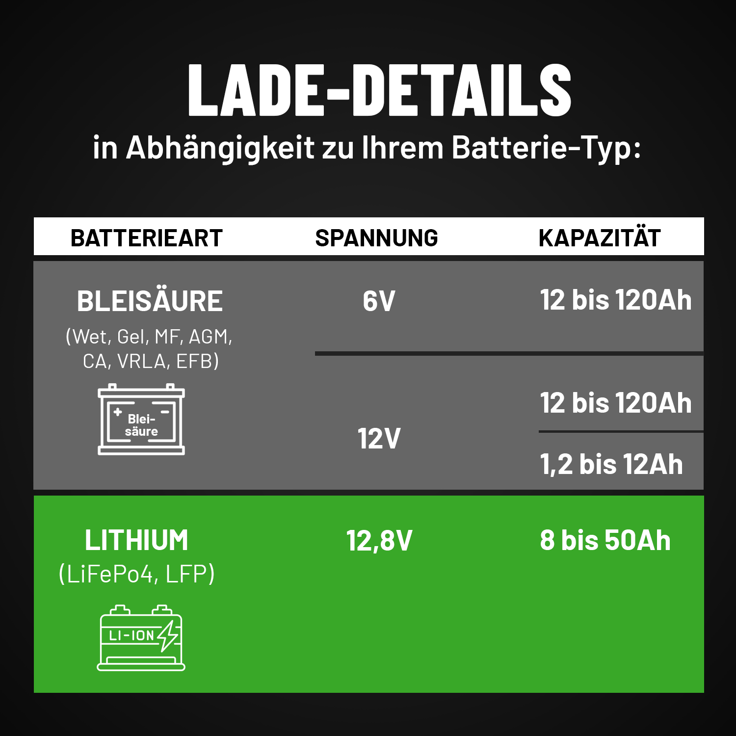 Diagramm mit Batterietypen (Blei-Säure, Lithium) mit Spannungs- und Kapazitätsdetails.