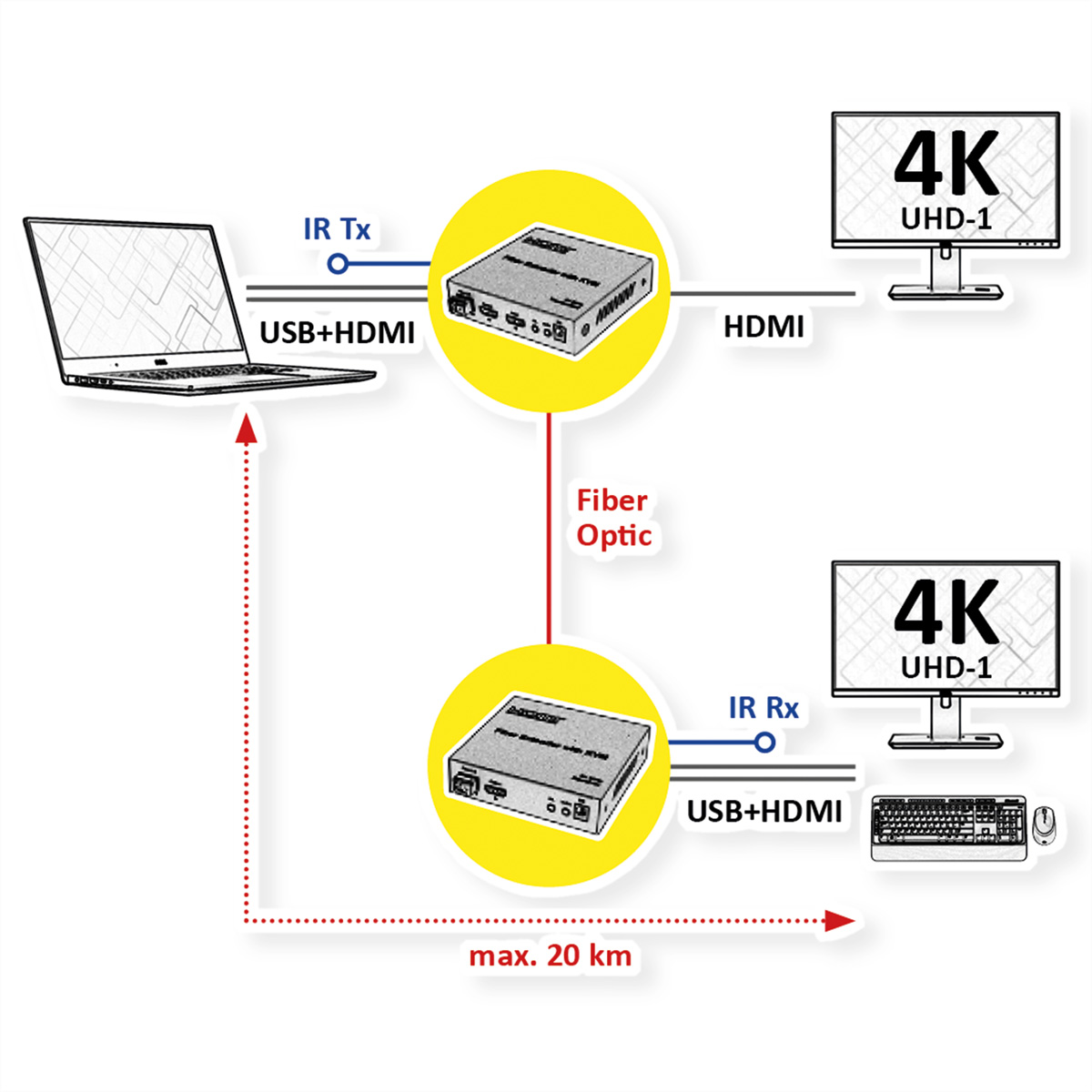 Diagramm eines Laptops, der über eine Glasfaserverbindung mit zwei Monitoren verbunden ist, mit gelben Kreisen.