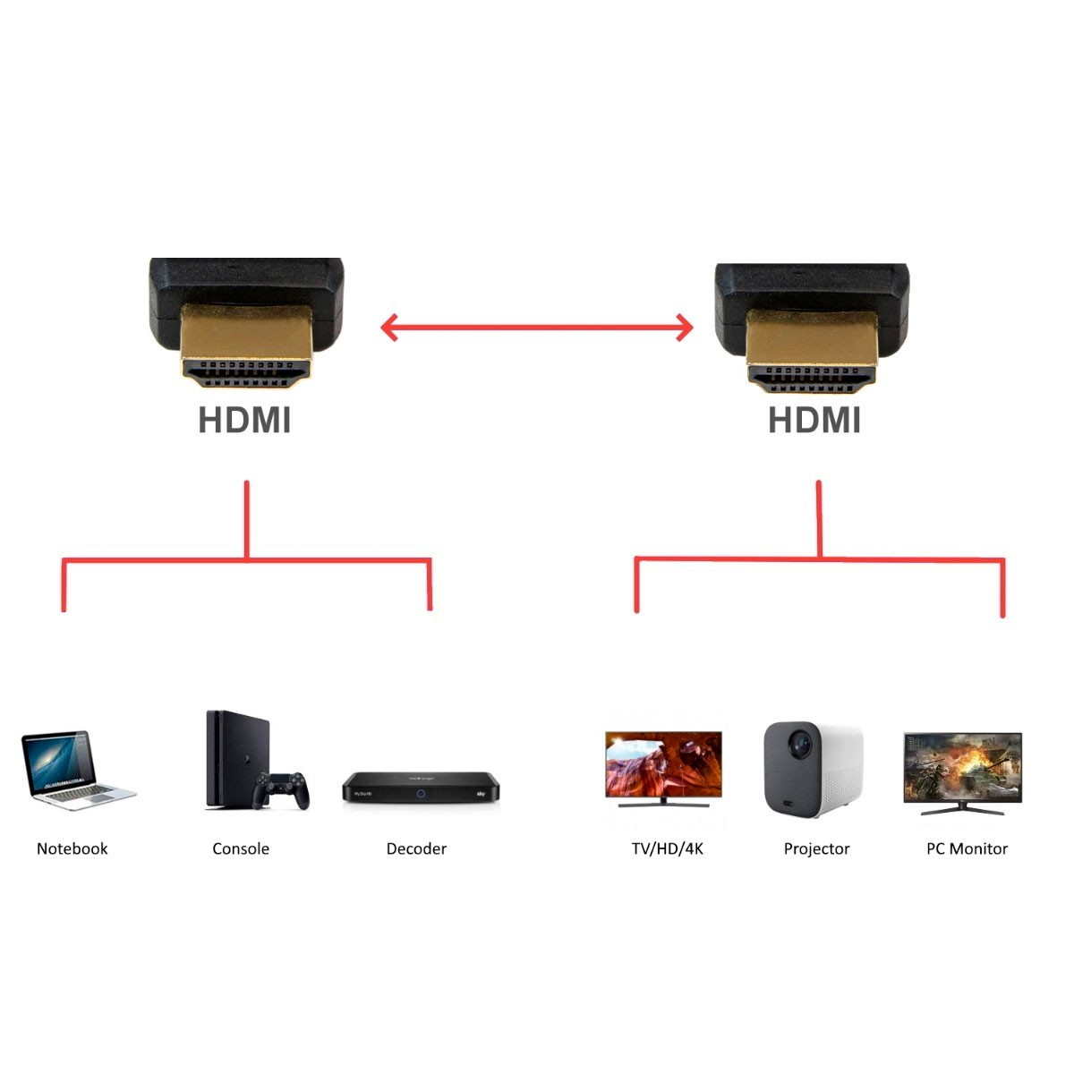 Dos conectores HDMI conectados por una línea roja, con dispositivos como un portátil y un proyector.