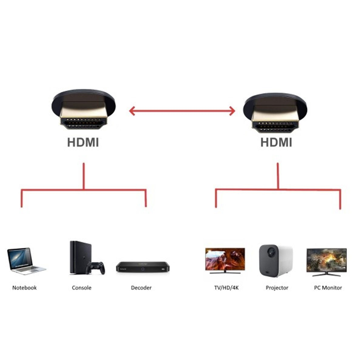 HDMI-kabels aangesloten op verschillende apparaten: laptop, console, decoder, projector en tv.