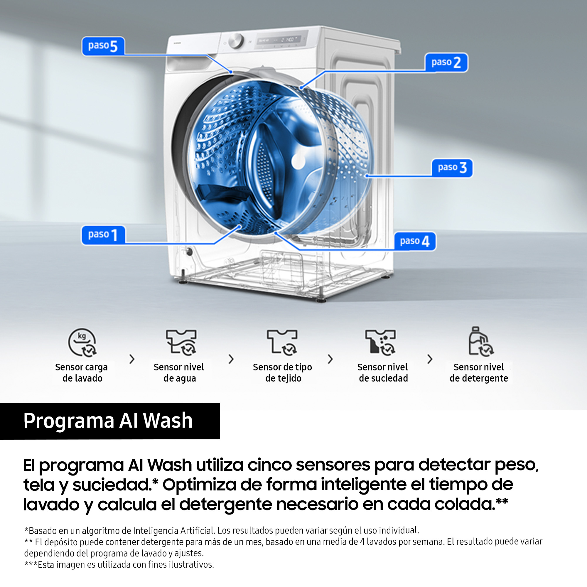 Schemat pralki z pięcioma czujnikami i tekstem 'Programa AI Wash'.