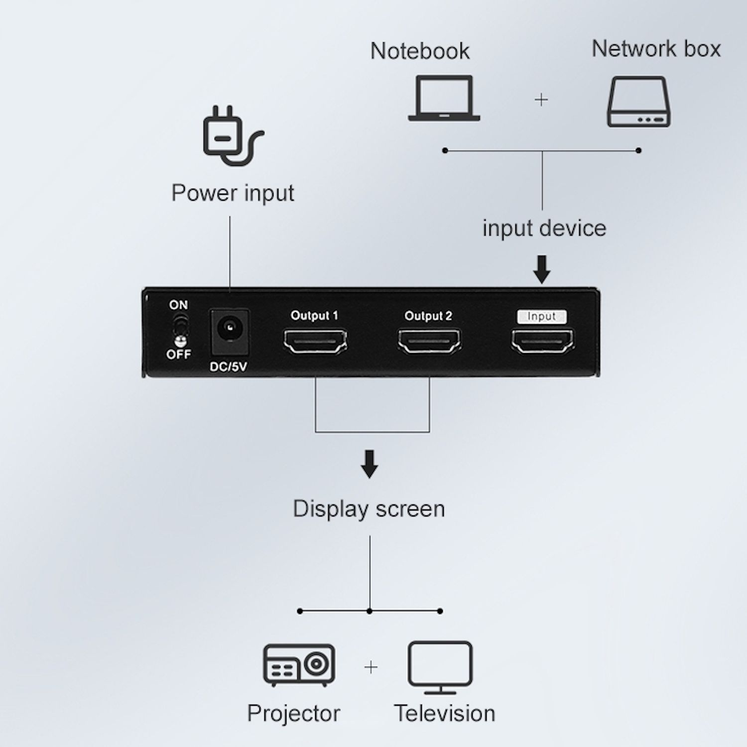 Diagramm, das einen Stromeingang, Ausgangsanschlüsse und einen Bildschirm mit Projektor und TV zeigt.