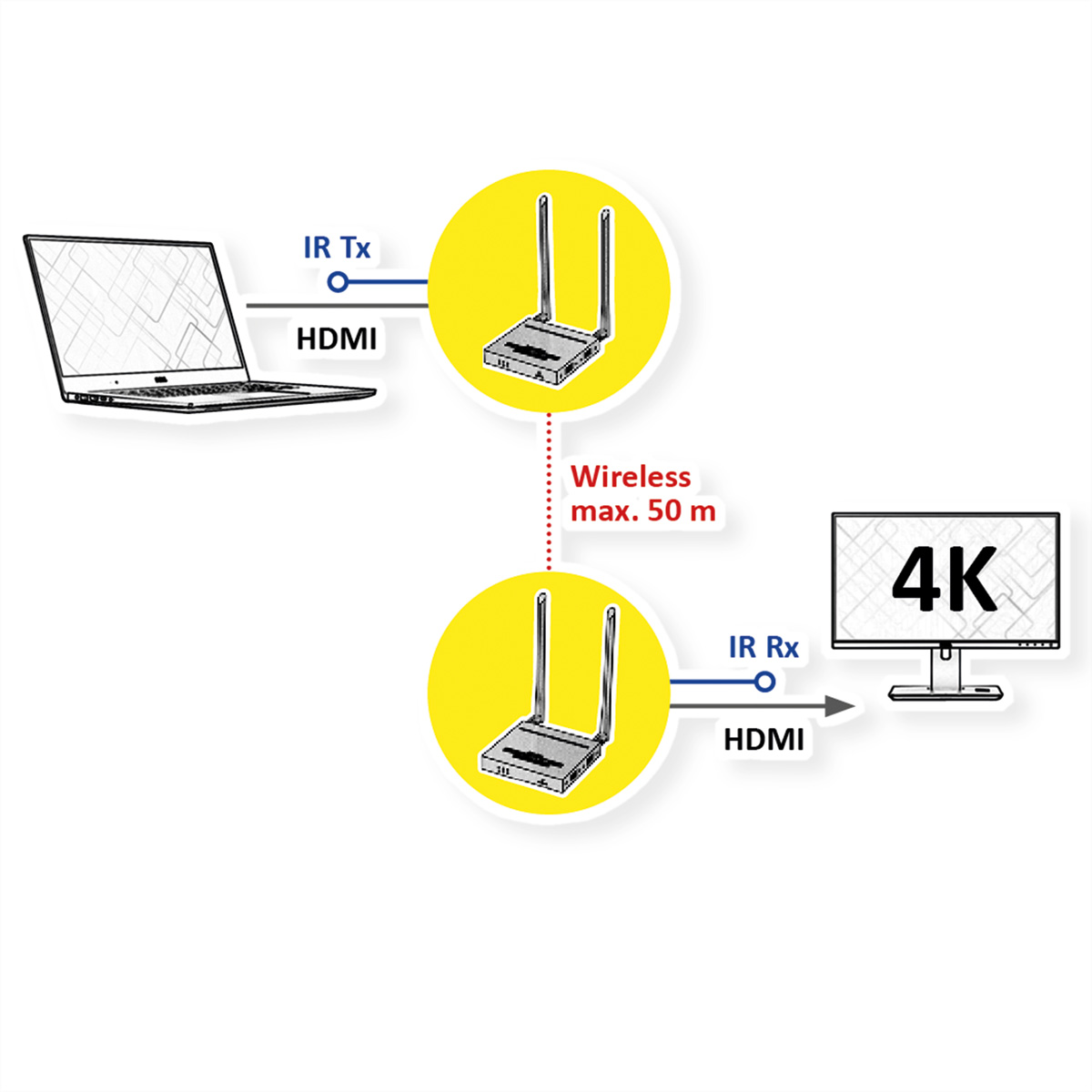 Diagramma di laptop, due router e monitor, che illustra configurazione HDMI wireless.