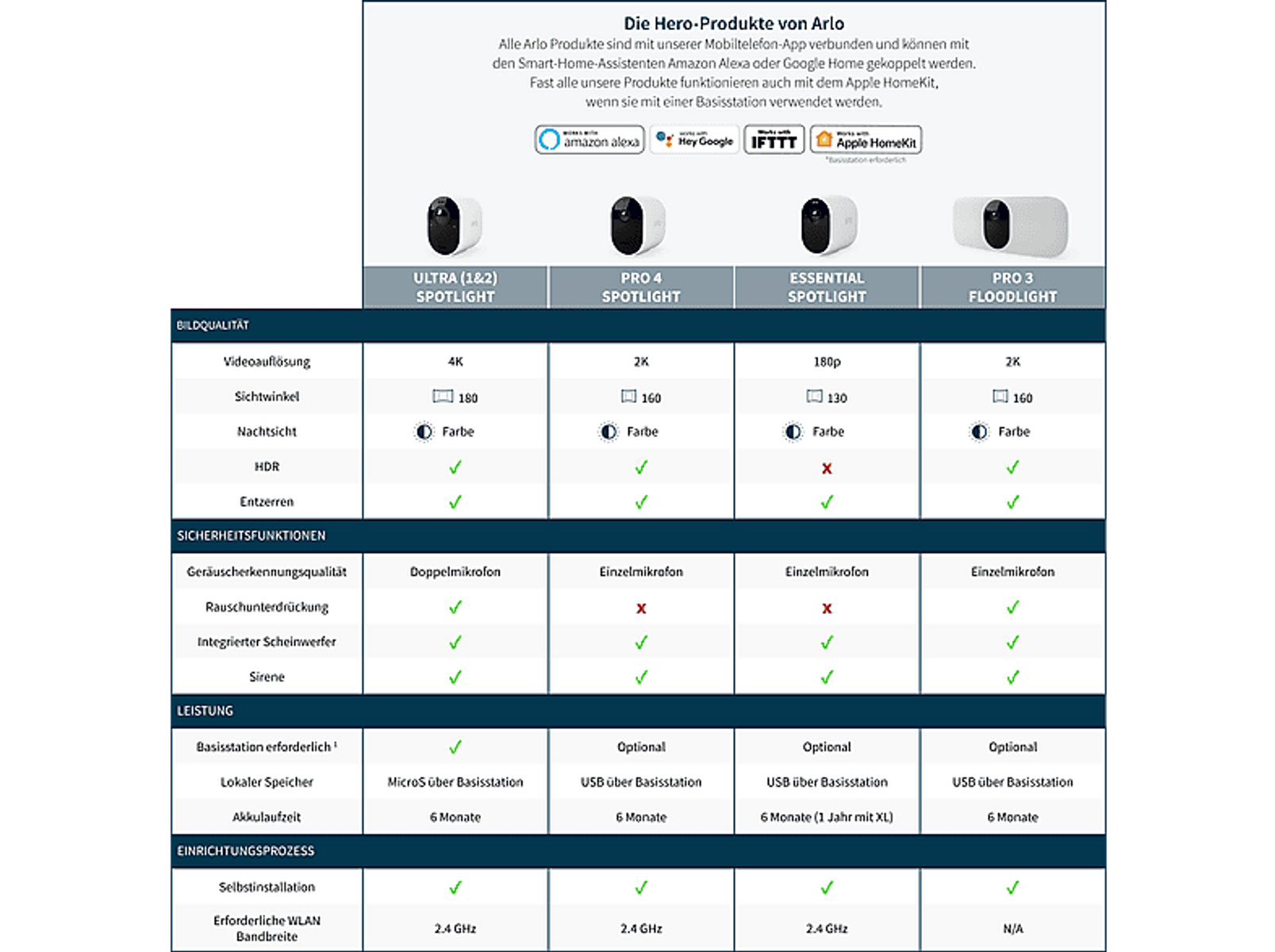 Tabela porównująca funkcje produktów Arlo do zabezpieczeń domu. Tekst i ikony.