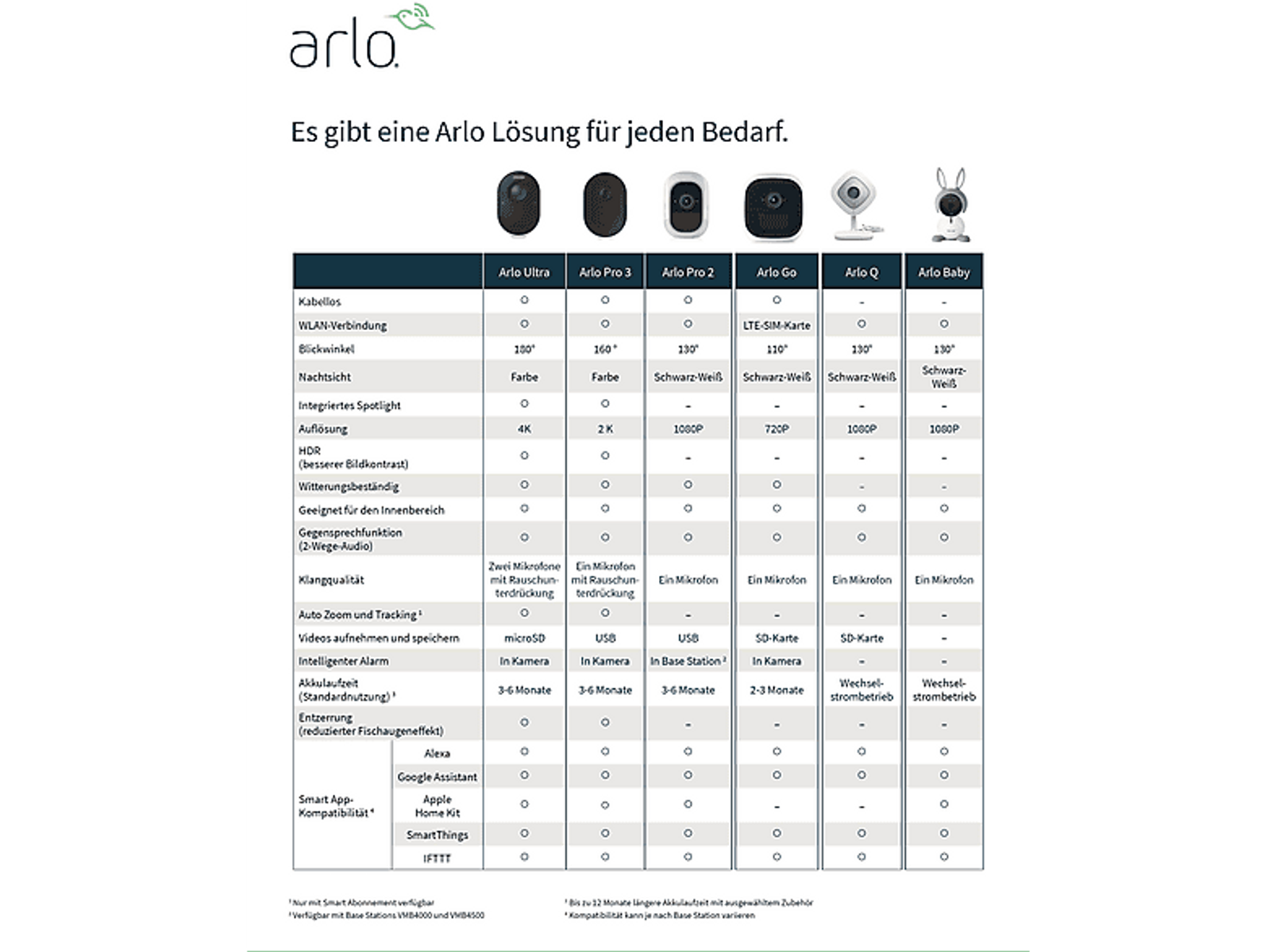 Tabela z modelami kamer Arlo i ich funkcjami, z różnymi specyfikacjami.