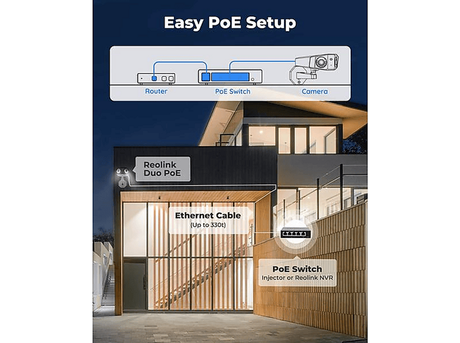 Schemat konfiguracji kamery bezpieczeństwa. Zawiera router, przełącznik, kamerę i kabel Ethernet.