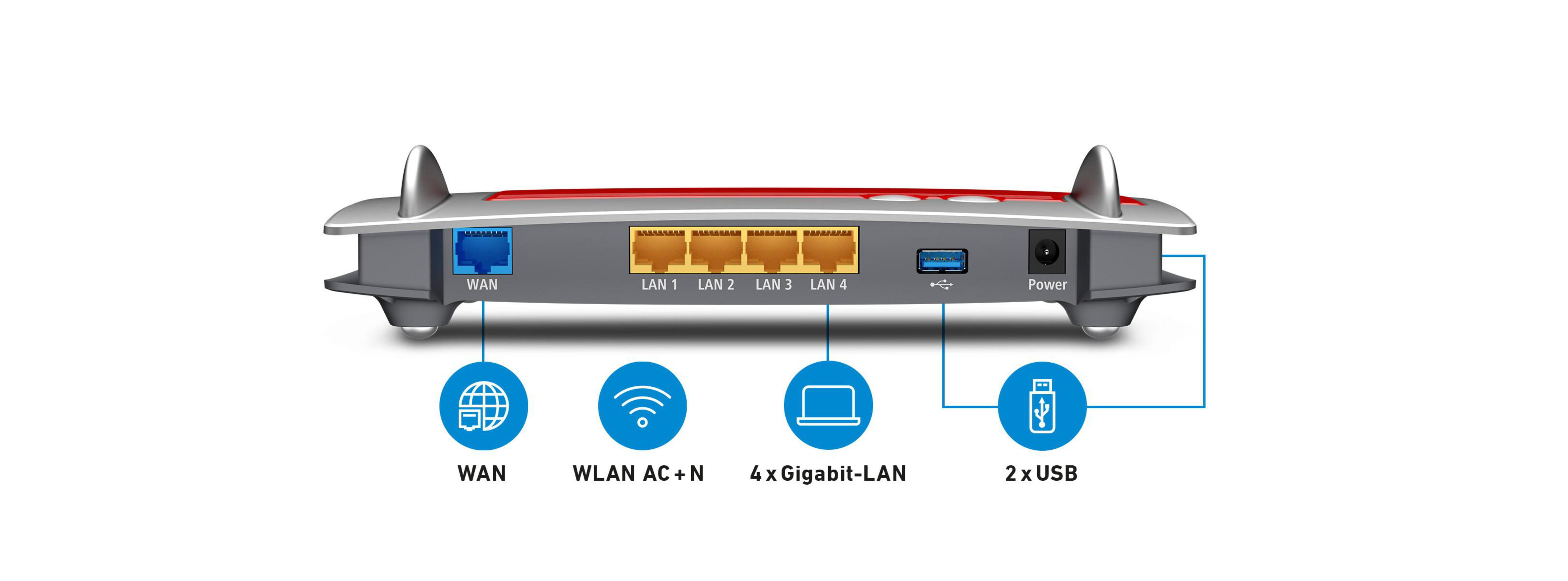 Die Rückseite eines Routers mit Anschlüssen für WAN, LAN, USB und Strom. Mit Symbolen für jede Funktion.