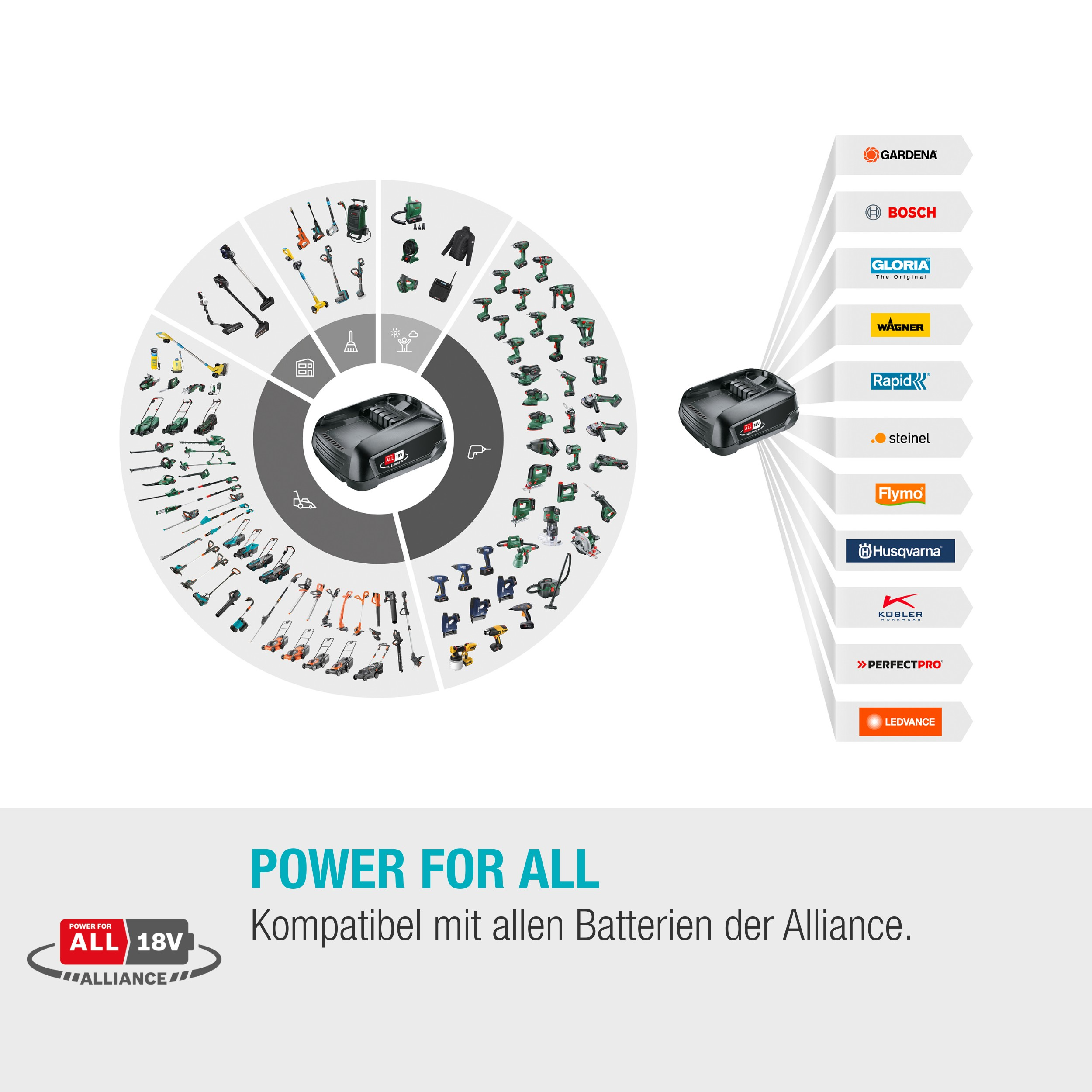 Diagram kołowy narzędzi elektrycznych, z markami i centralną baterią.