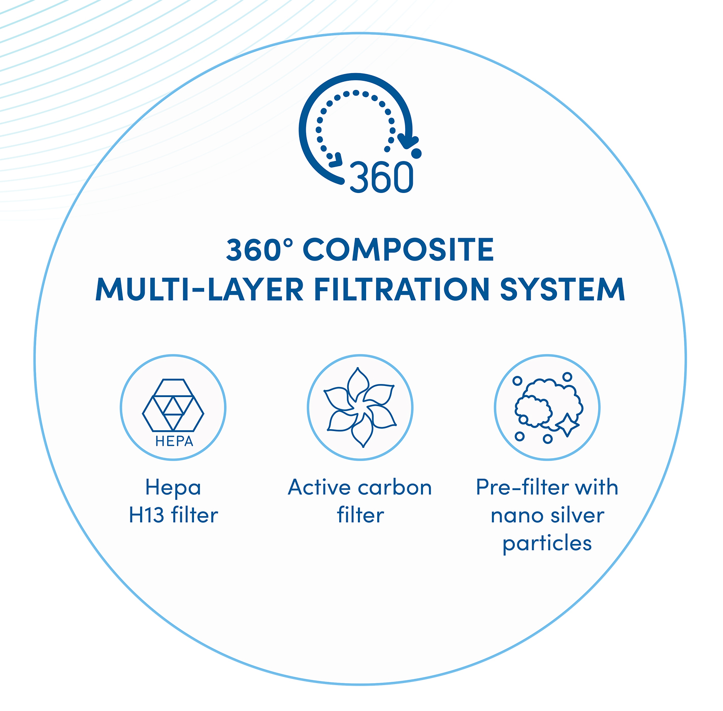 Diagramm, das ein 360°-Mehrschicht-Filtersystem mit Hepa-, Kohlenstoff- und Nano-Silber-Filtern erklärt.