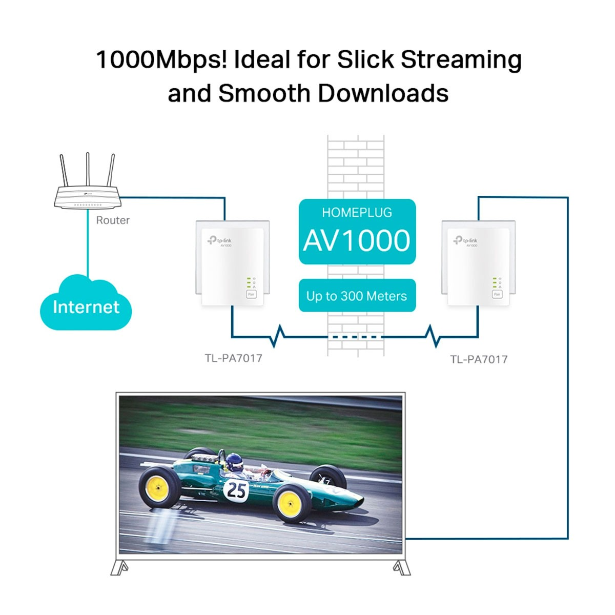 Schemat pokazujący router podłączony do homeplug i telewizora. Tekst mówi '1000 Mb/s!'