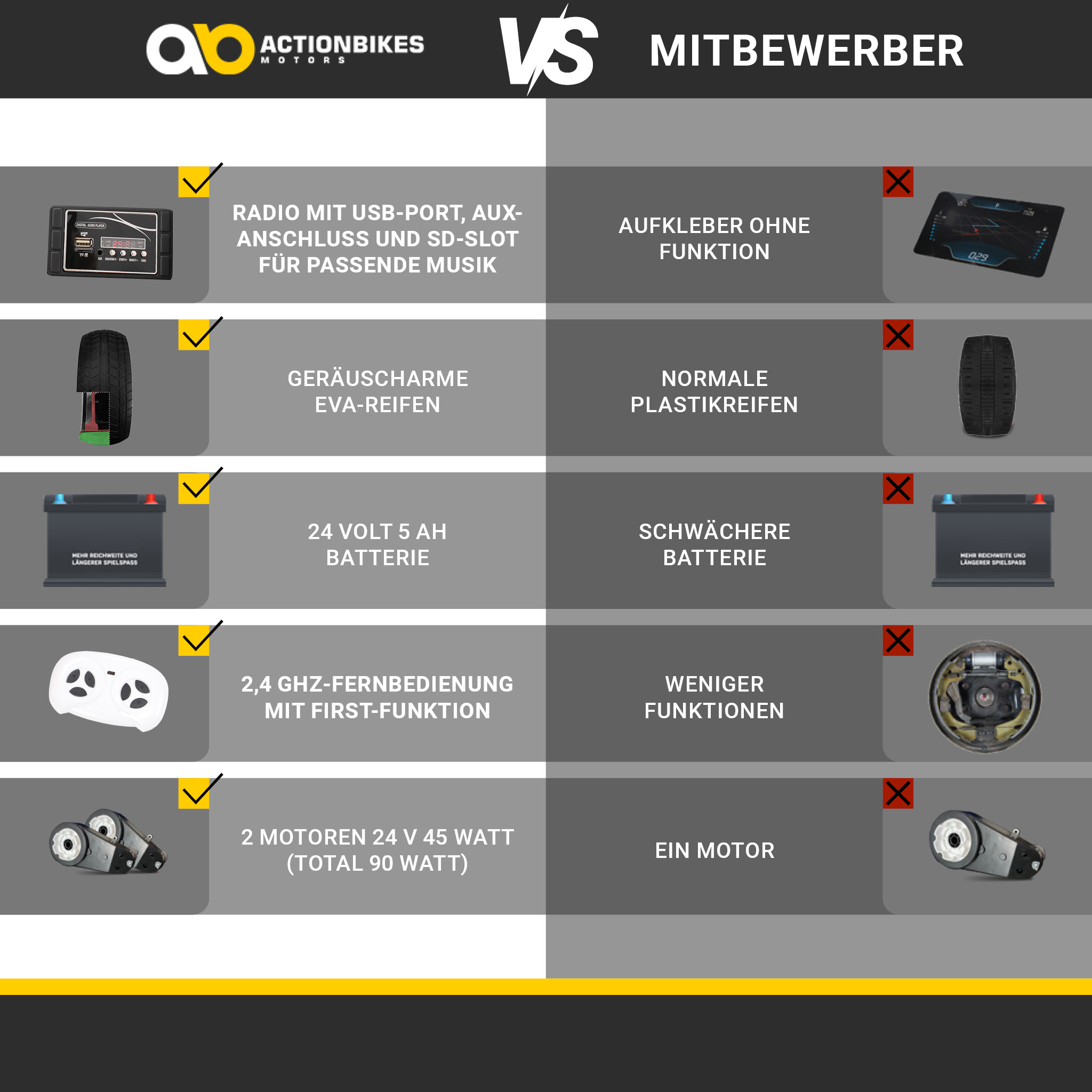 Vergleichstabelle: Actionbikes vs. Mitbewerber. Merkmale sind mit Häkchen und X gekennzeichnet.