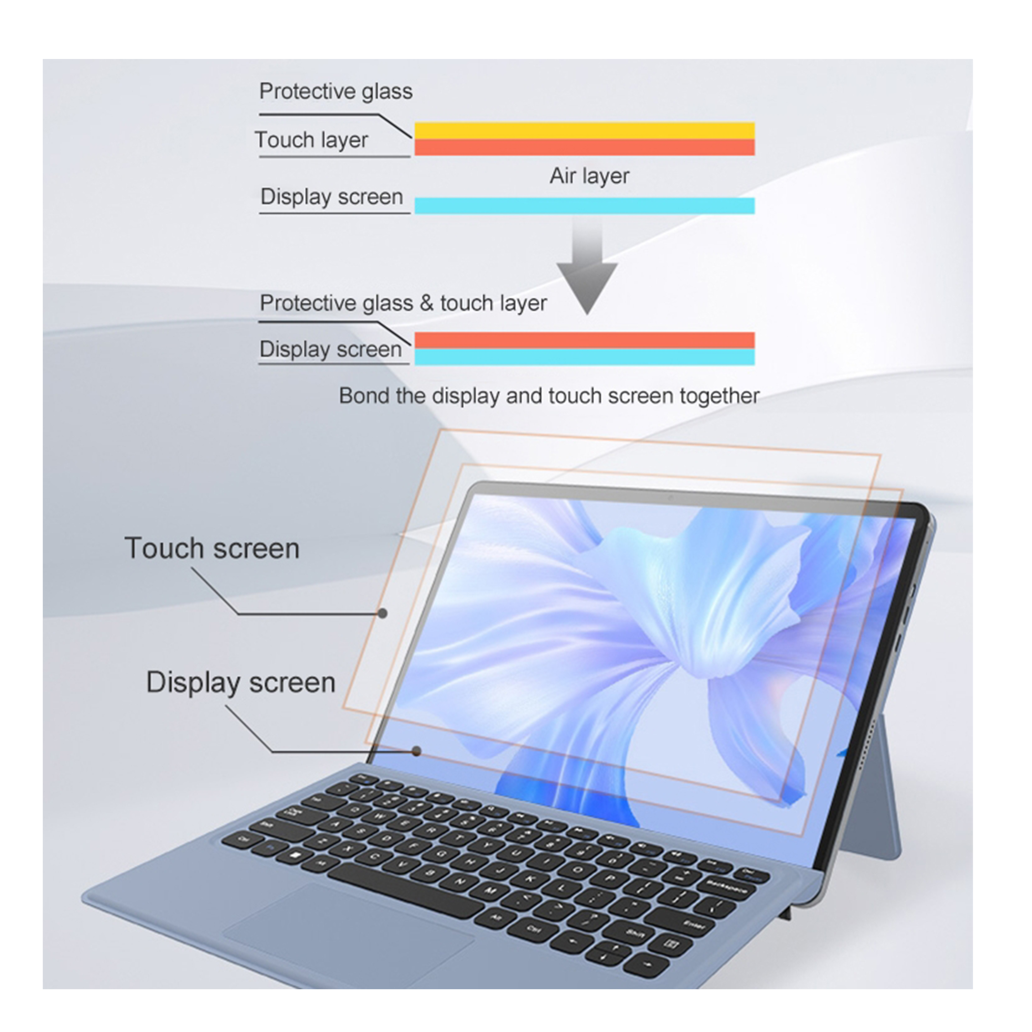 Schemat warstw ochraniacza ekranu tabletu: szkło ochronne, warstwa dotykowa, ekran wyświetlacza.