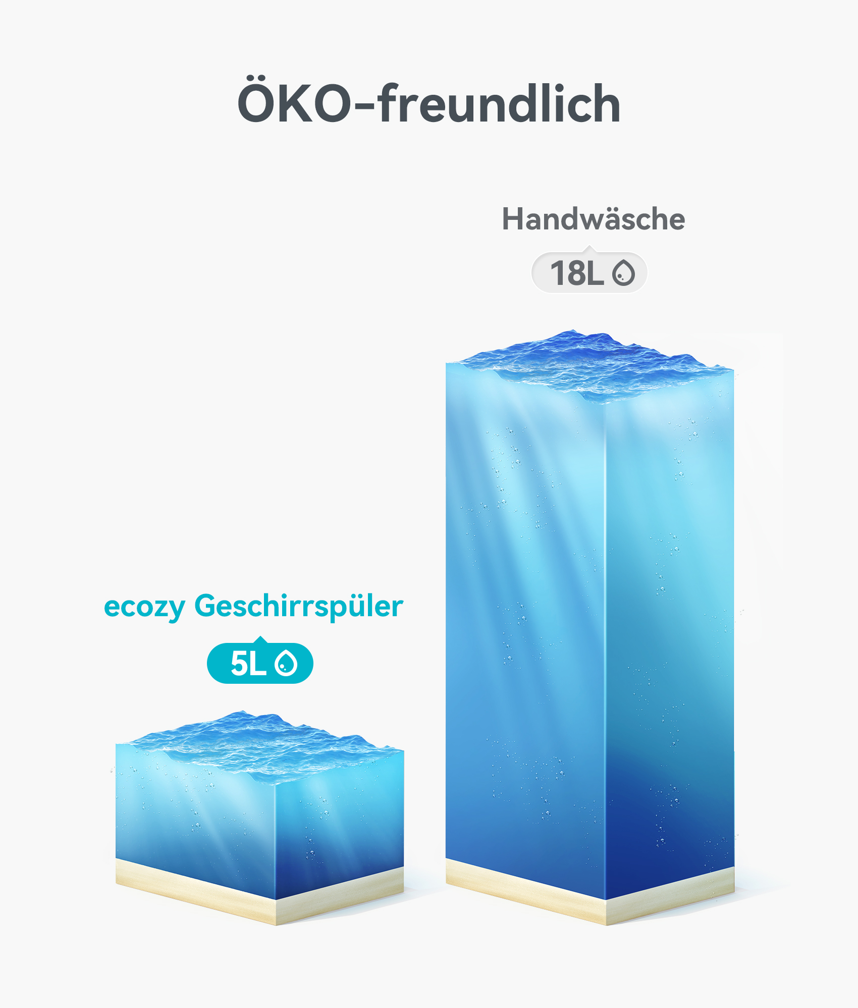 Infografik: Wasserverbrauchsvergleich. Ecozy-Geschirrspüler verbraucht 5L, Handwäsche 18L. Wasser ist blau, Hintergrund weiß.