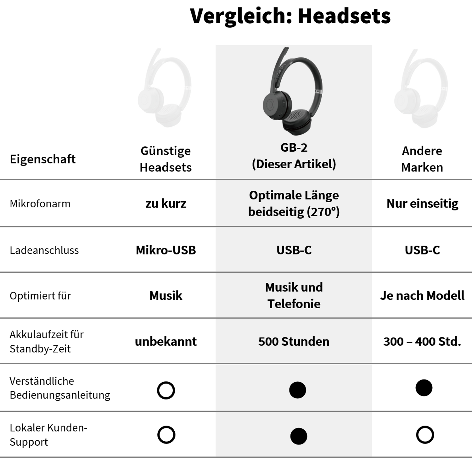 Vergleich von Kopfhörern. Diagramm zeigt Merkmale: Mikrofon, Laden, optimiert für und Akkulaufzeit.