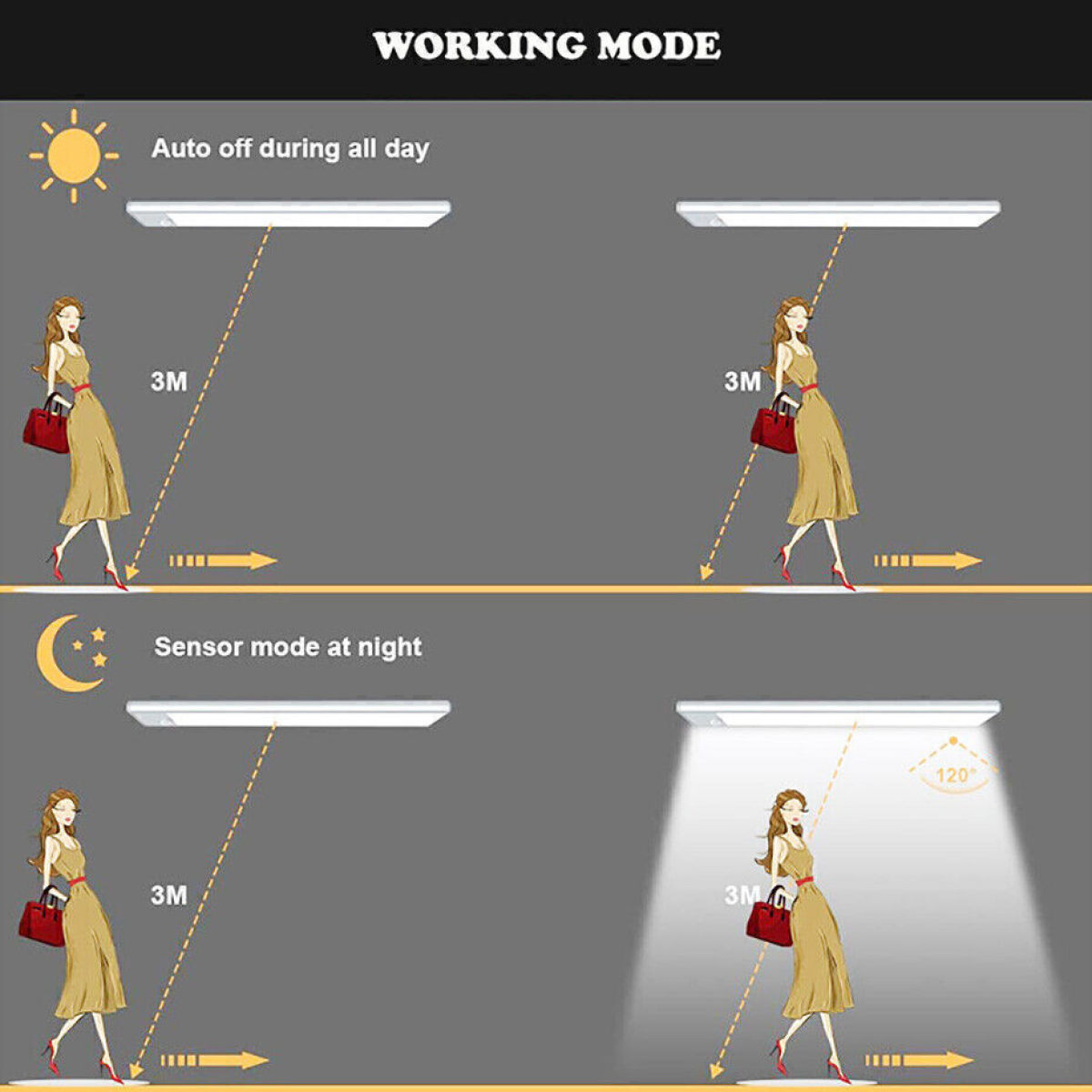 Infografik, die eine Frau zeigt, die unter Lichtern geht, mit Sensormodus bei Nacht und automatischem Ausschalten tagsüber.