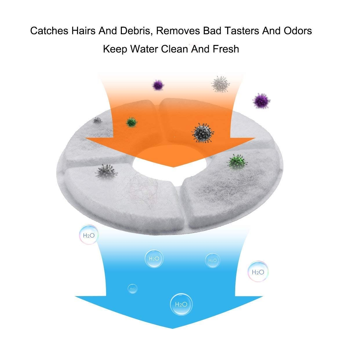 Filter for water fountain with arrows showing water flow and trapping of contaminants.