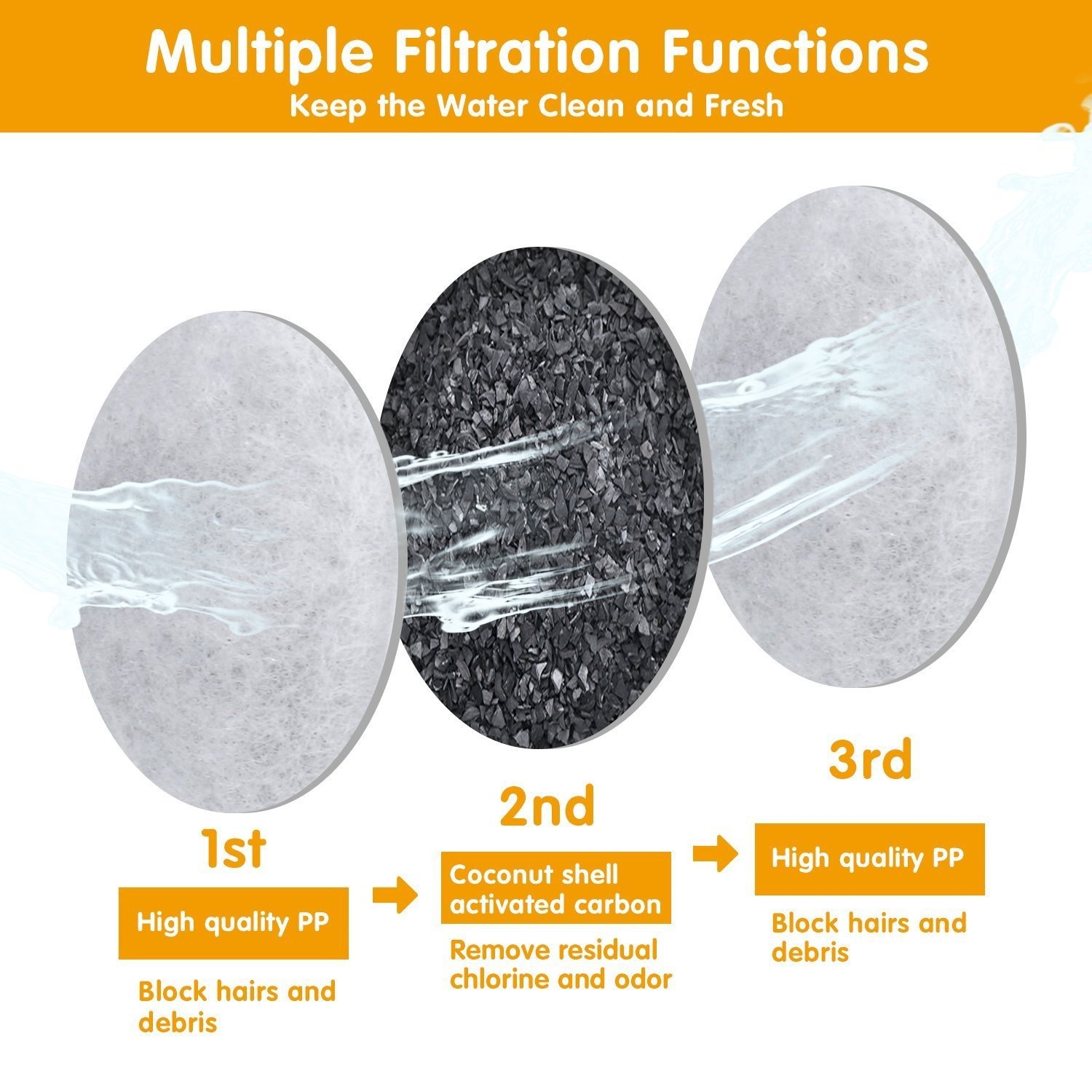 Diagram showing water filtration stages: High quality PP, coconut shell, high quality PP.