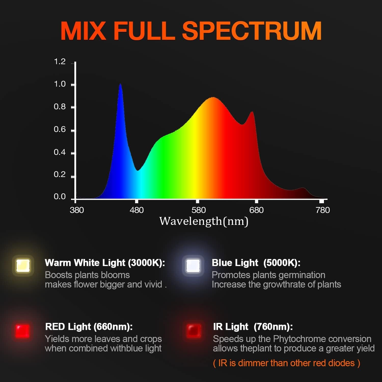 Ein Diagramm, das das Lichtspektrum mit verschiedenen Farbbändern zeigt. Text erklärt die verschiedenen Lichtarten und ihre Effekte.