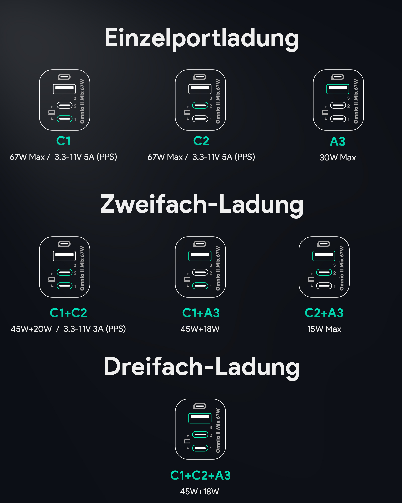 Diagramm mit Omia II Mx 67W Ladegerät-Konfigurationen, einschließlich Einzel- und Multi-Port-Optionen.