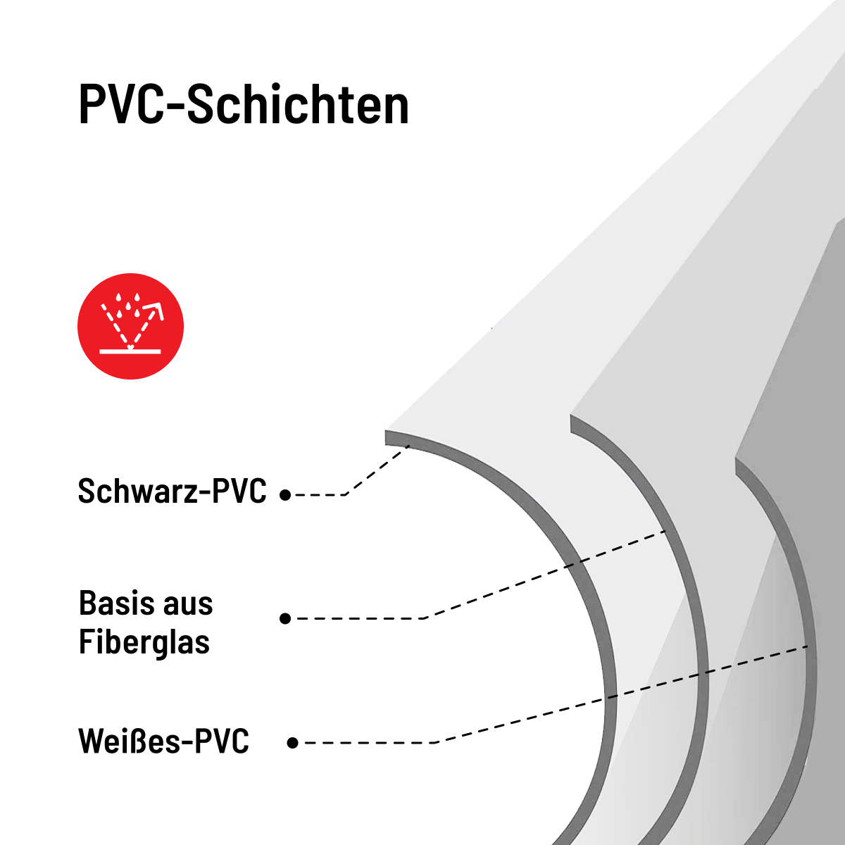 Diagramm, das Schichten aus PVC-Material zeigt, mit Text beschriftet.