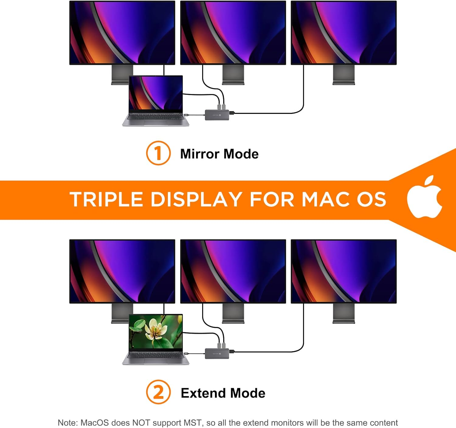 Diagramm, das die Einrichtung von drei Displays für MacOS im Spiegel- und Erweiterungsmodus zeigt, und ein Apple-Logo.