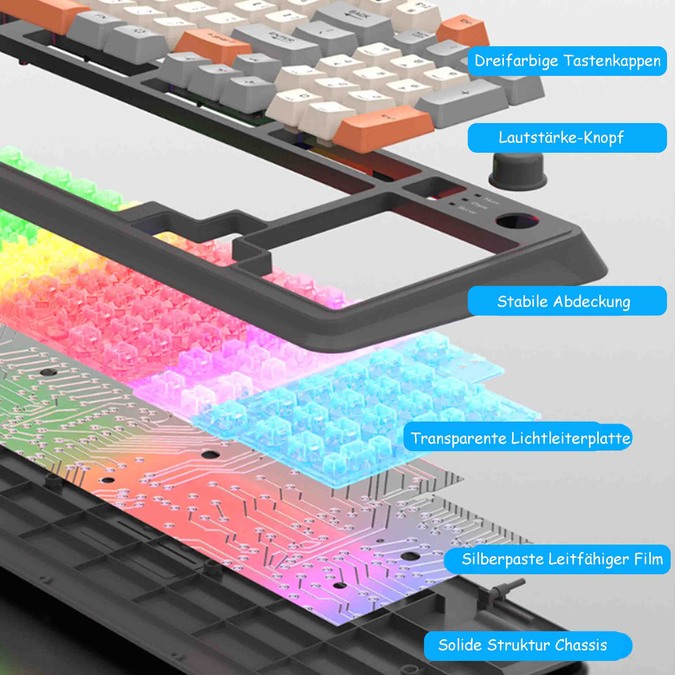Explosionsansicht einer Tastatur. Beschriftungen: Keycaps, Lautstärkeregler, Stabile Abdeckung, Transparente Lichtleiterplatte.