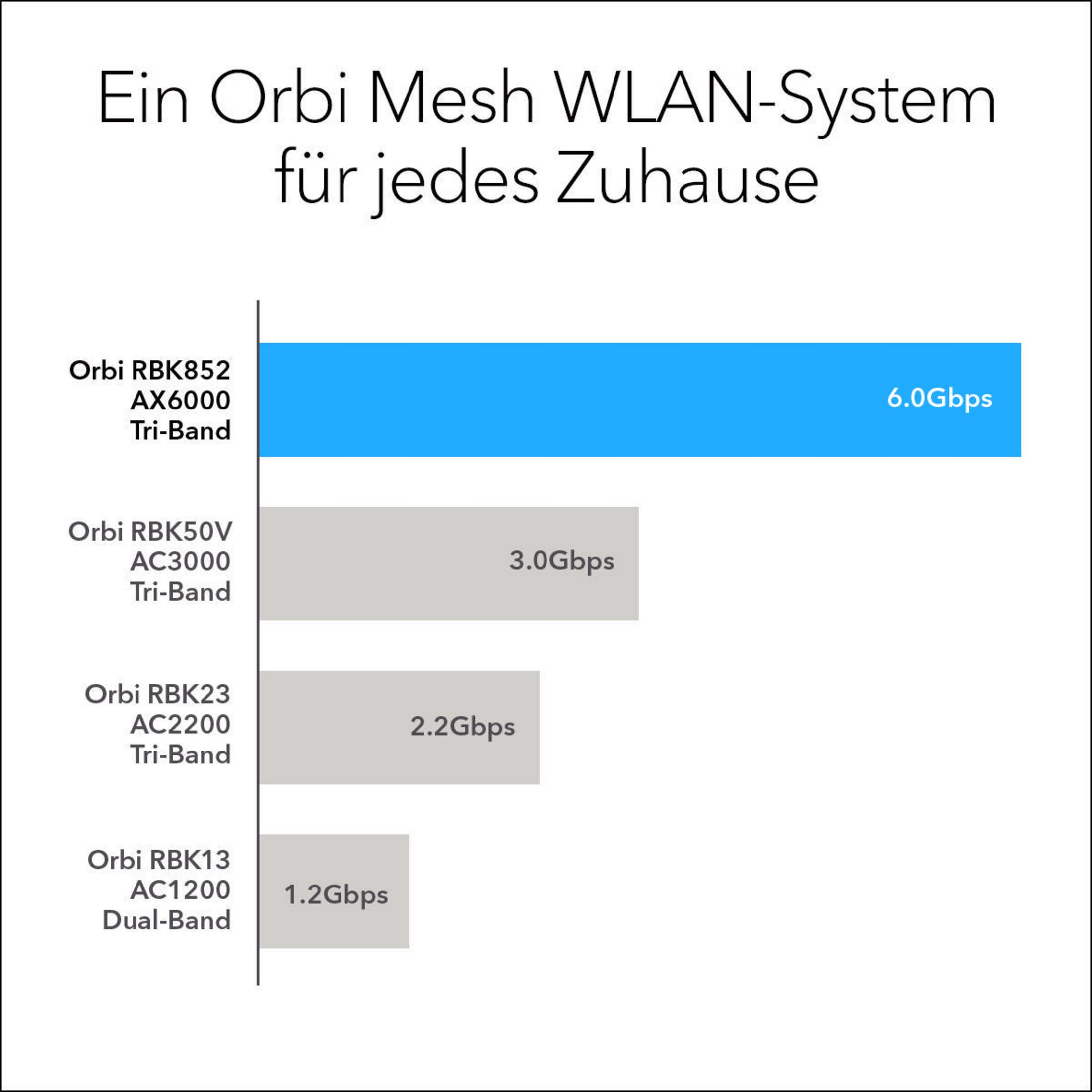 Un gráfico que compara los sistemas Orbi Mesh WLAN. Muestra velocidad y nombres de modelos sobre fondo azul.