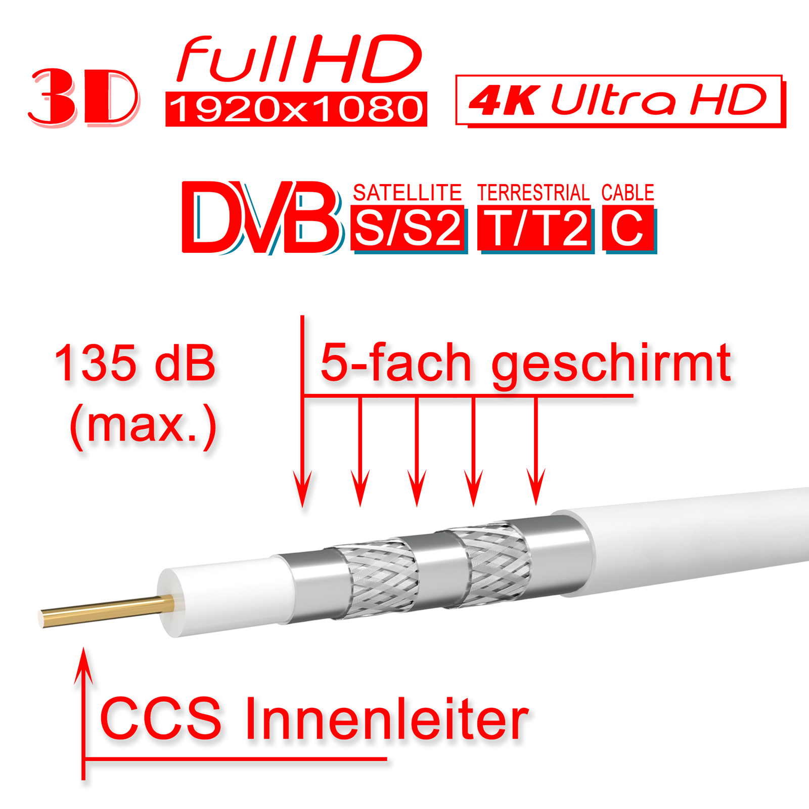 Koaxialkabel mit Textlabels. Querschnitt mit mehreren Schichten und Pfeilen.