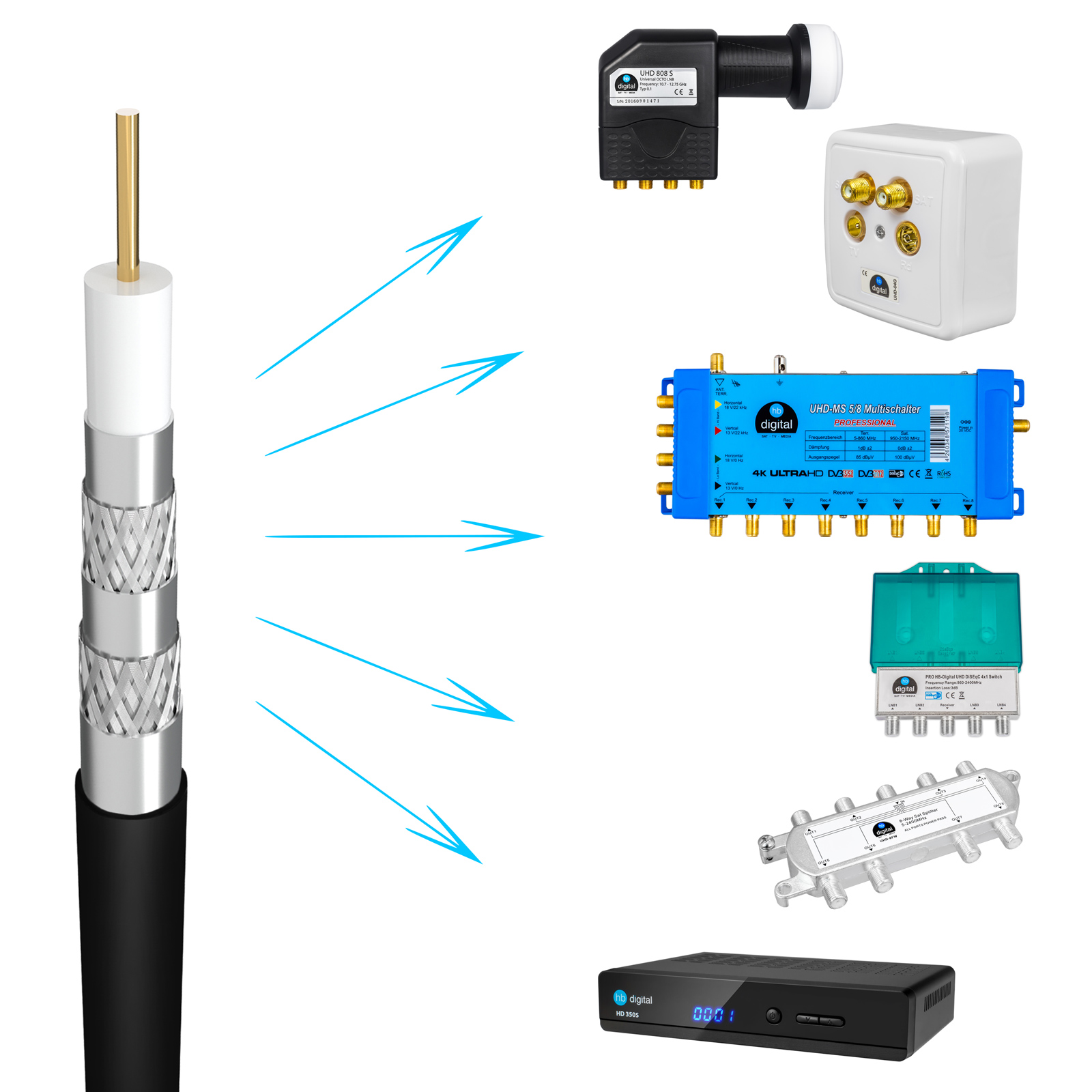 Kabel und verschiedene Komponenten zur Satellitensignalverteilung, auf weißem Hintergrund mit Pfeilen.