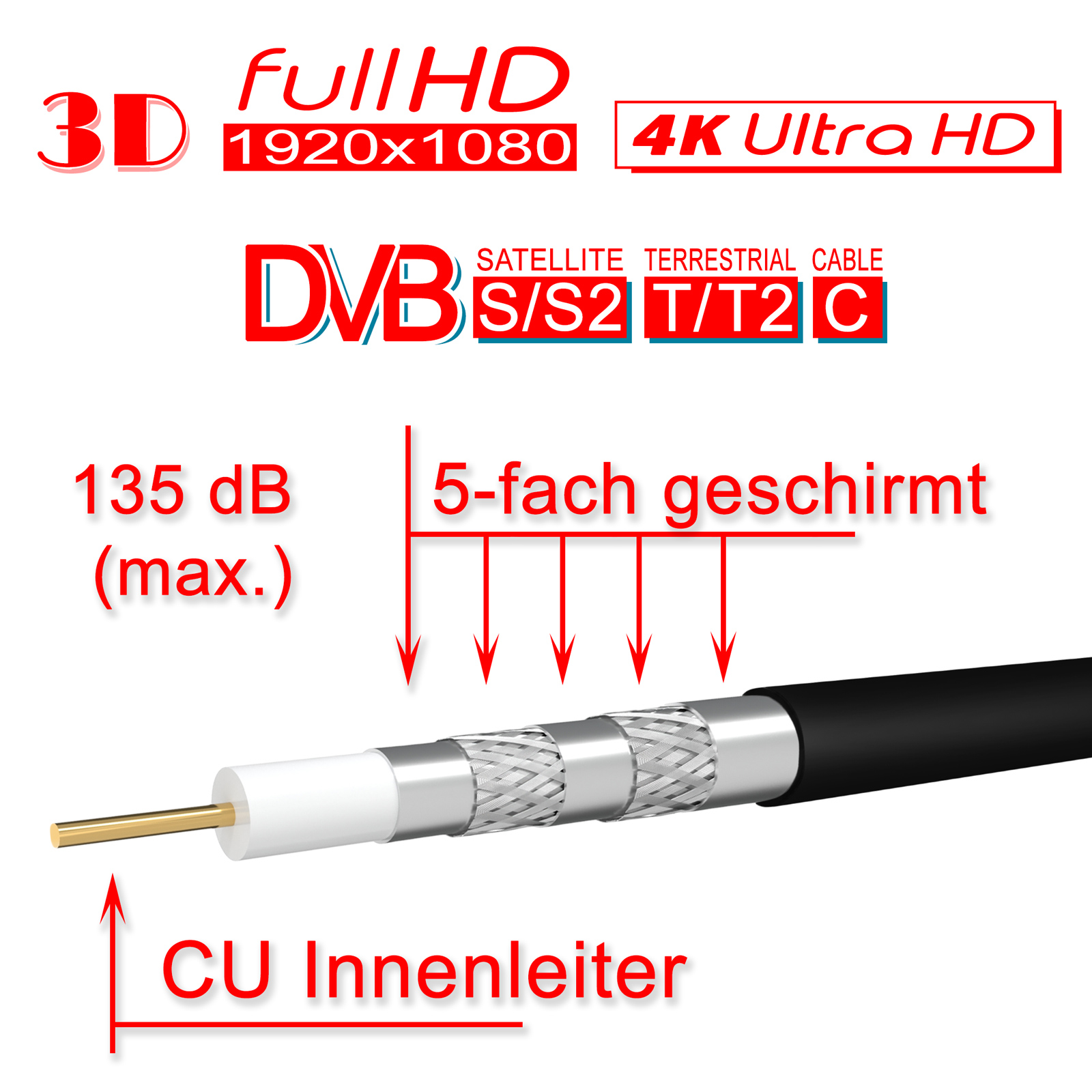 Kabel mit 3D, Full HD, 4K, DVB-S/S2, T/T2, C, 135 dB, 5-fach geschirmt.