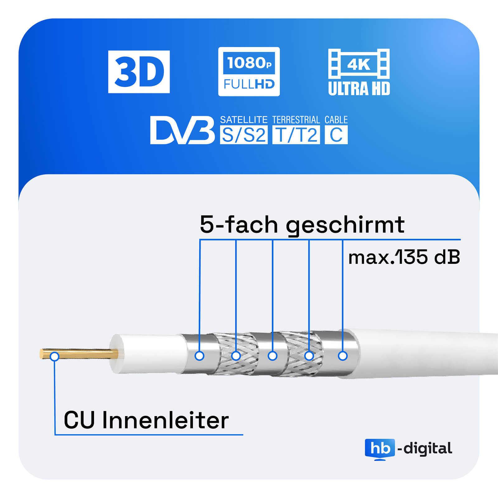Weißes Koaxialkabel mit Text und Etiketten. Zeigt verschiedene Schichten und ist mit 'CU Innenleiter' beschriftet.