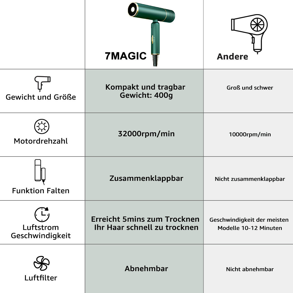 Haartrockner mit grünem Griff, schwarzem Körper und Produktdetails auf Deutsch.