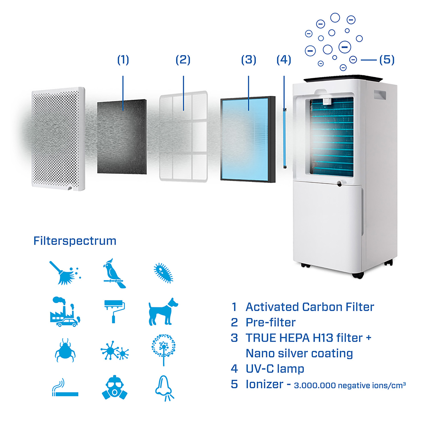 Air purifier components diagram. Includes filters and a UV-C lamp. Various filter illustrations.