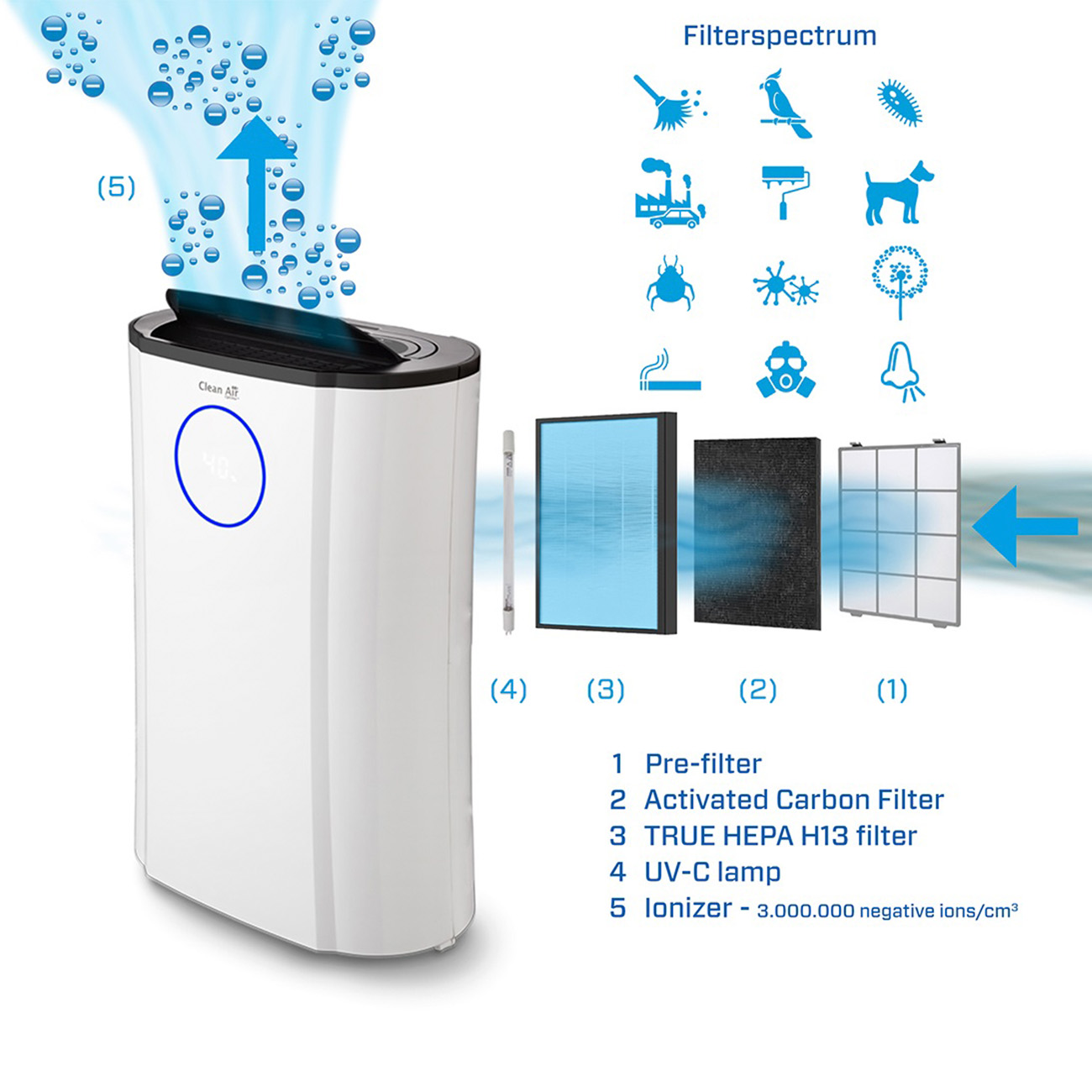 Luftreiniger mit beschrifteten Filterkomponenten. Zeigt Vorfilter, Kohlefilter, HEPA-Filter, UV-C-Lampe und Ionisator.