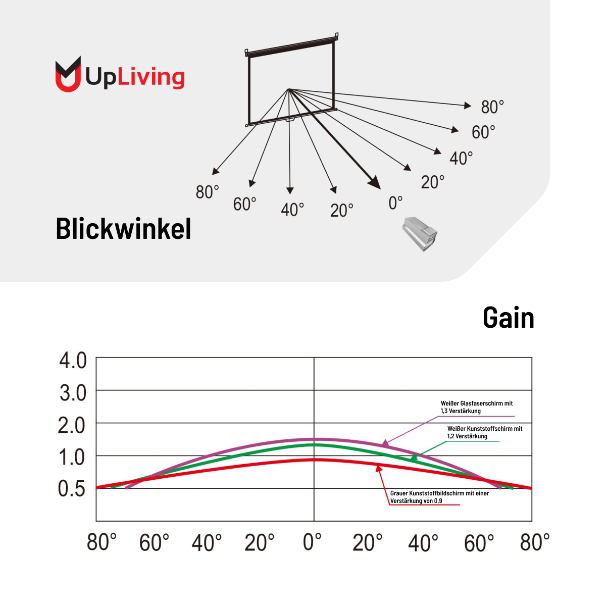 Diagramm mit Betrachtungswinkeln und Gain einer Projektionsleinwand, mit Grafiken und Text.