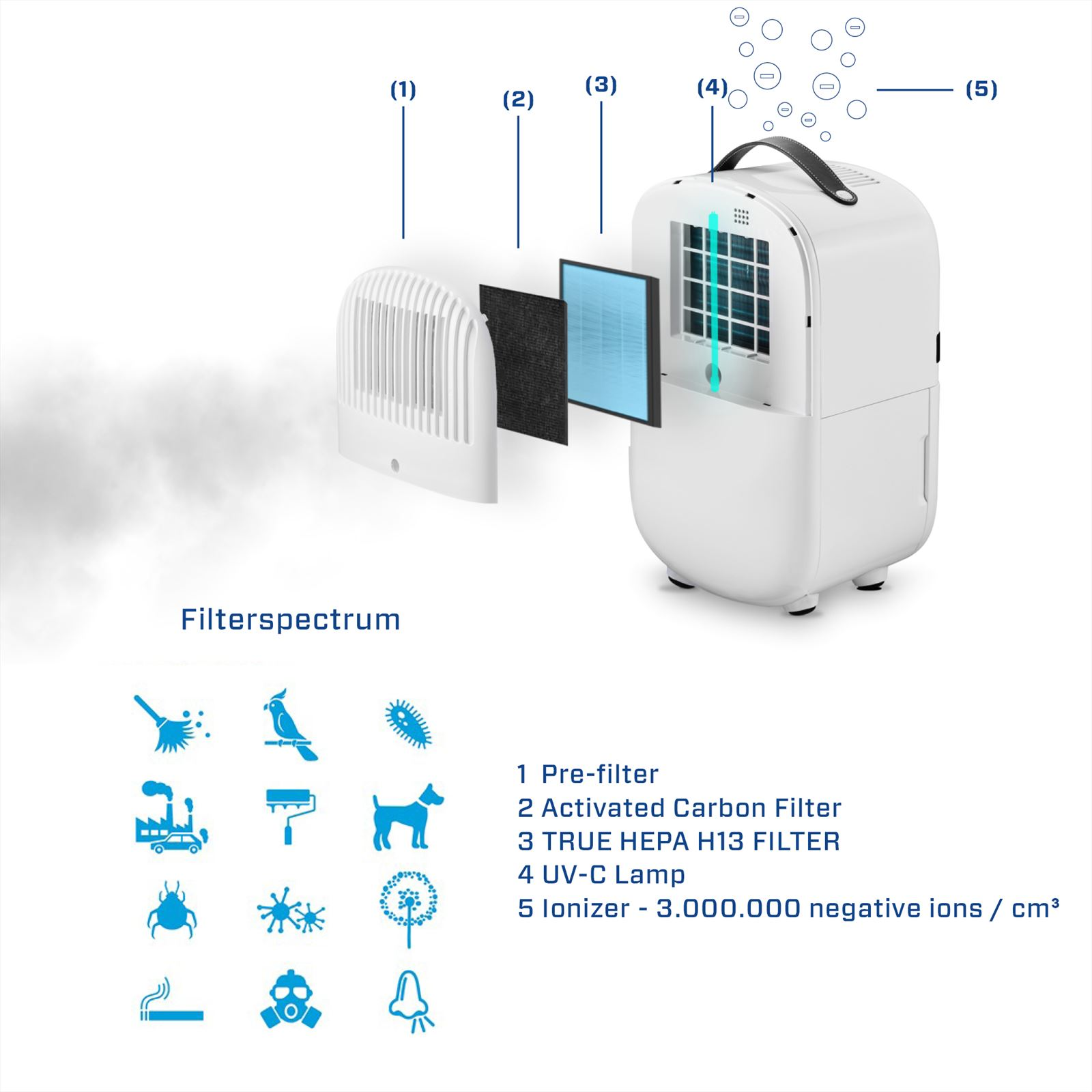 Air purifier components diagram: pre-filter, carbon filter, HEPA filter, UV-C lamp with icons.
