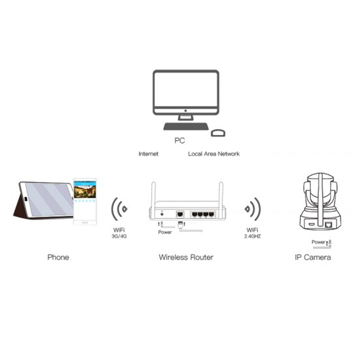 Diagrama de configuración de red doméstica: PC, teléfono, enrutador inalámbrico y cámara IP.